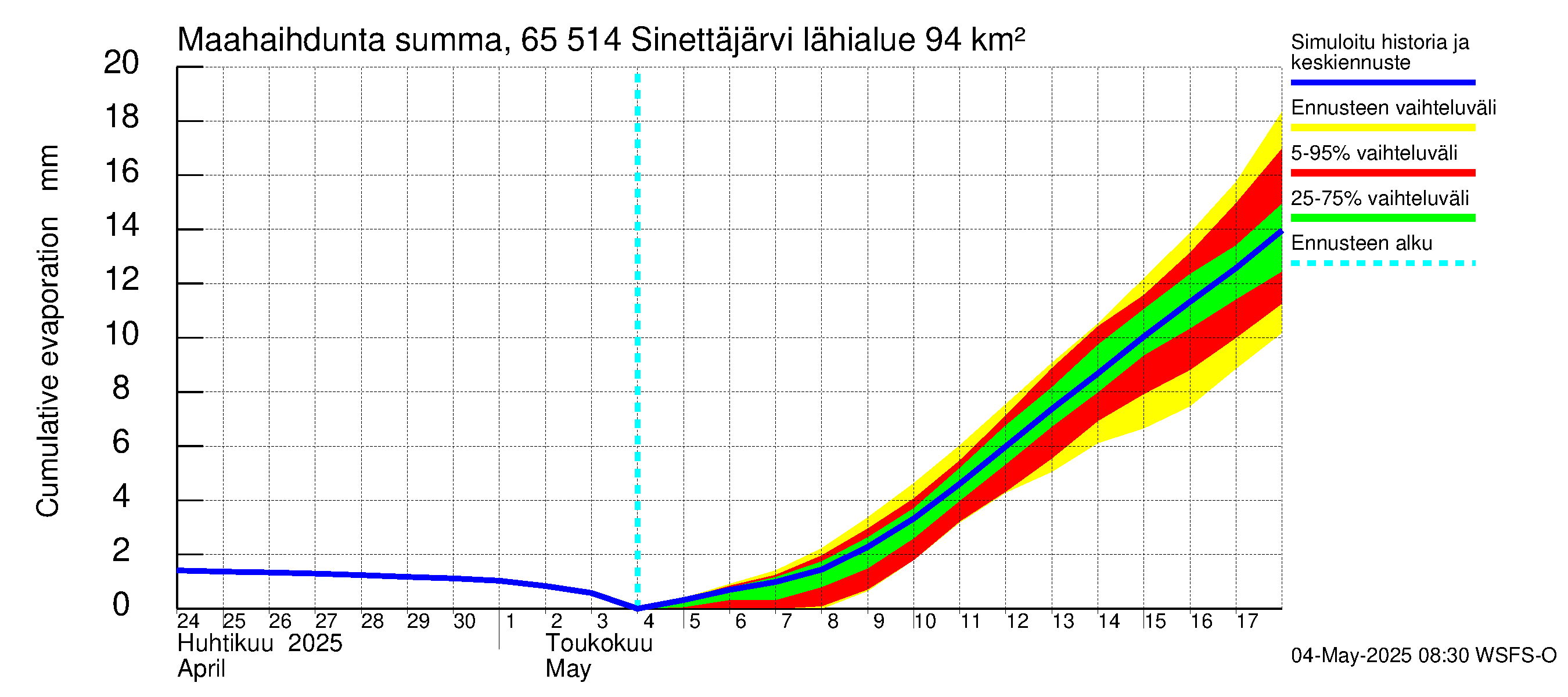 Kemijoen vesistöalue - Sinettäjärvi - Lehtojärvi: Haihdunta maa-alueelta - summa