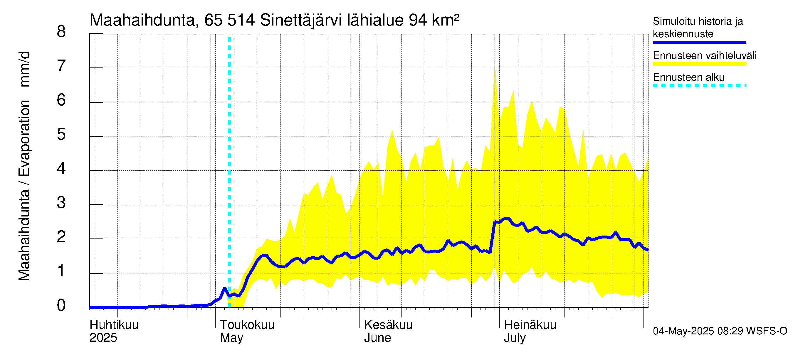 Kemijoen vesistöalue - Sinettäjärvi - Lehtojärvi: Haihdunta maa-alueelta