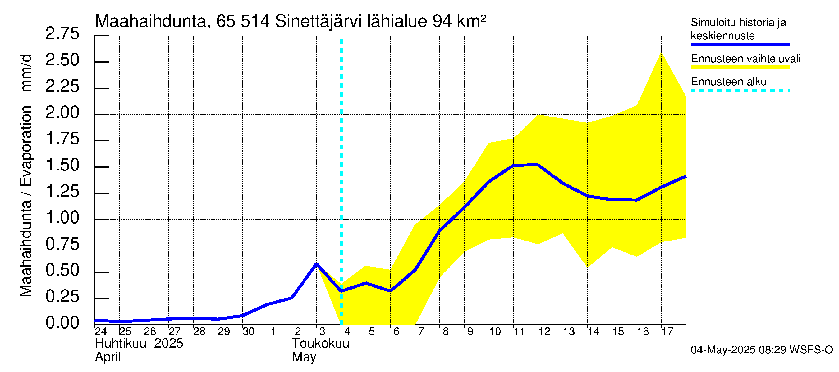 Kemijoen vesistöalue - Sinettäjärvi - Lehtojärvi: Haihdunta maa-alueelta