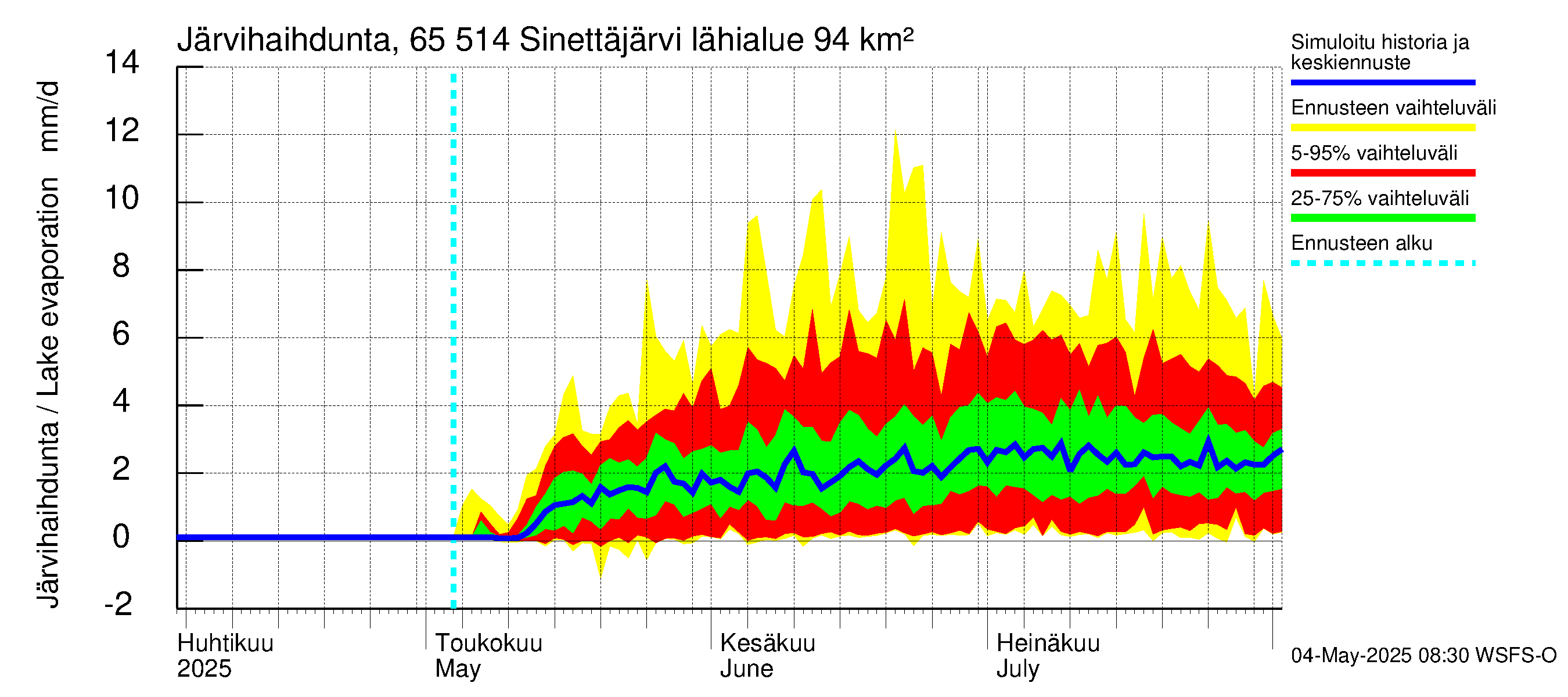 Kemijoen vesistöalue - Sinettäjärvi - Lehtojärvi: Järvihaihdunta