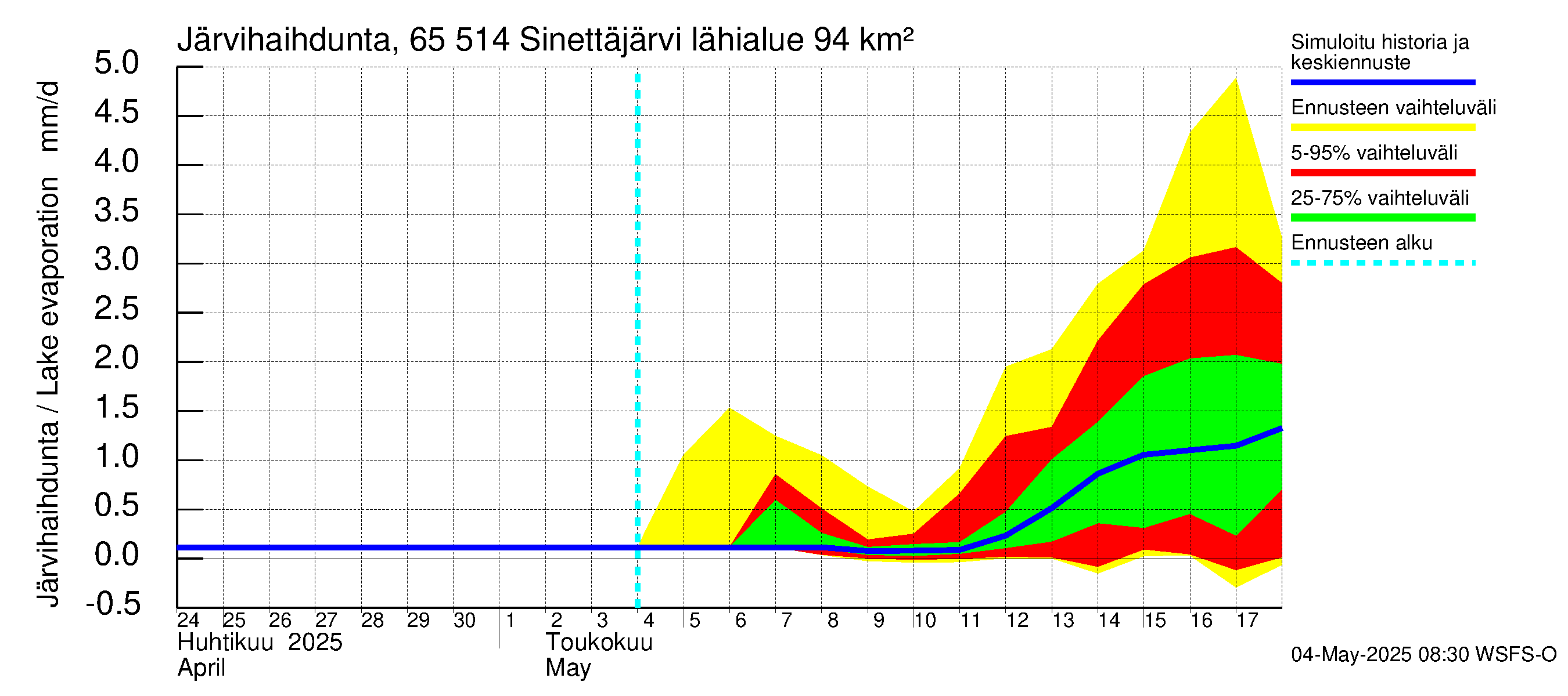 Kemijoen vesistöalue - Sinettäjärvi - Lehtojärvi: Järvihaihdunta