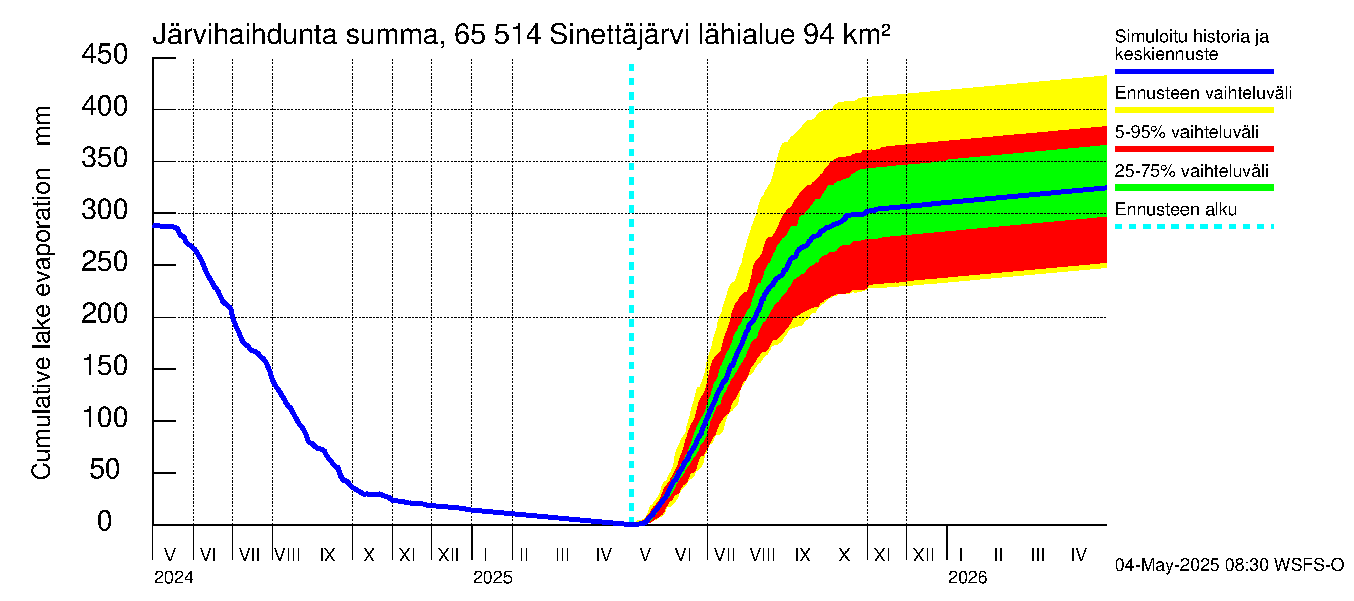 Kemijoen vesistöalue - Sinettäjärvi - Lehtojärvi: Järvihaihdunta - summa