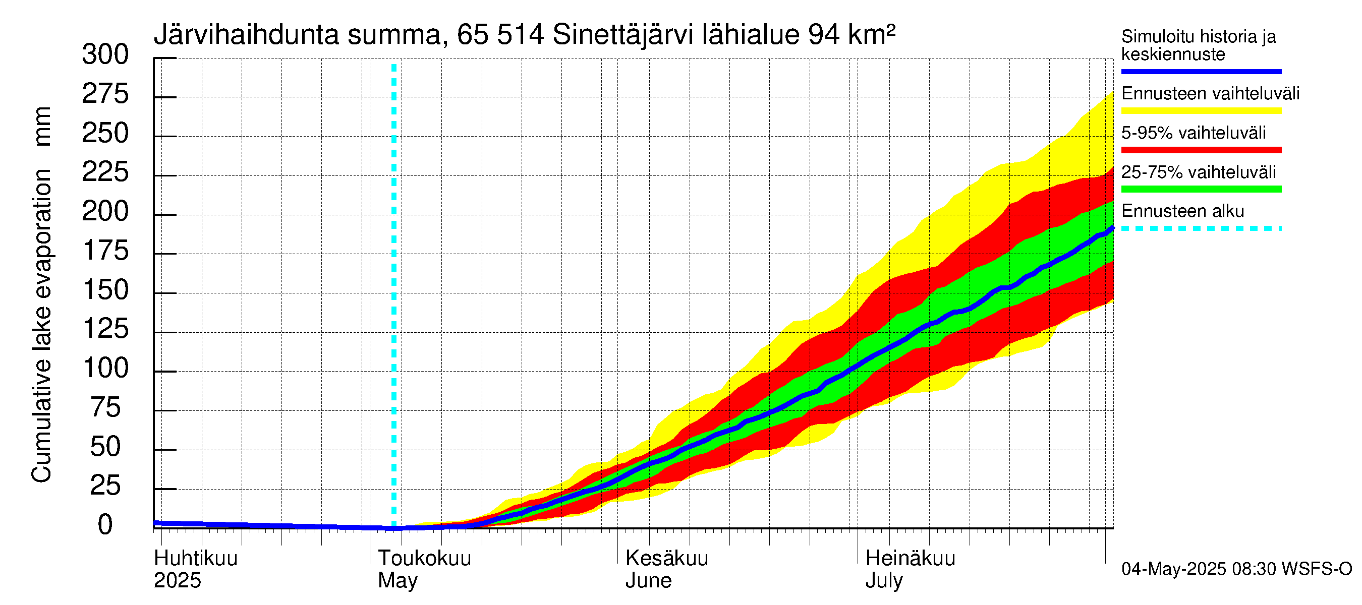 Kemijoen vesistöalue - Sinettäjärvi - Lehtojärvi: Järvihaihdunta - summa