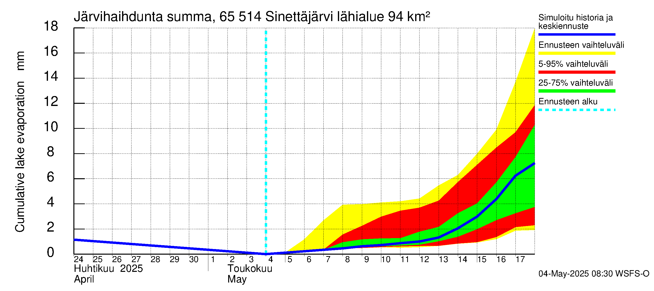 Kemijoen vesistöalue - Sinettäjärvi - Lehtojärvi: Järvihaihdunta - summa
