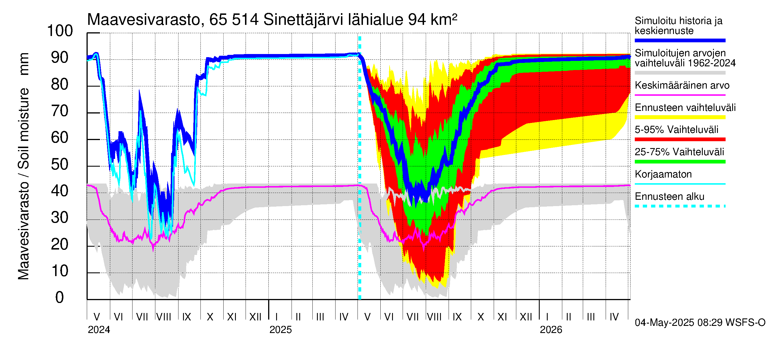 Kemijoen vesistöalue - Sinettäjärvi - Lehtojärvi: Maavesivarasto