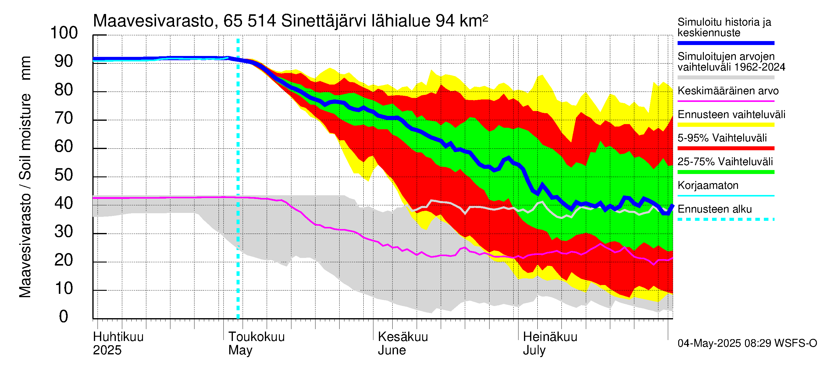 Kemijoen vesistöalue - Sinettäjärvi - Lehtojärvi: Maavesivarasto