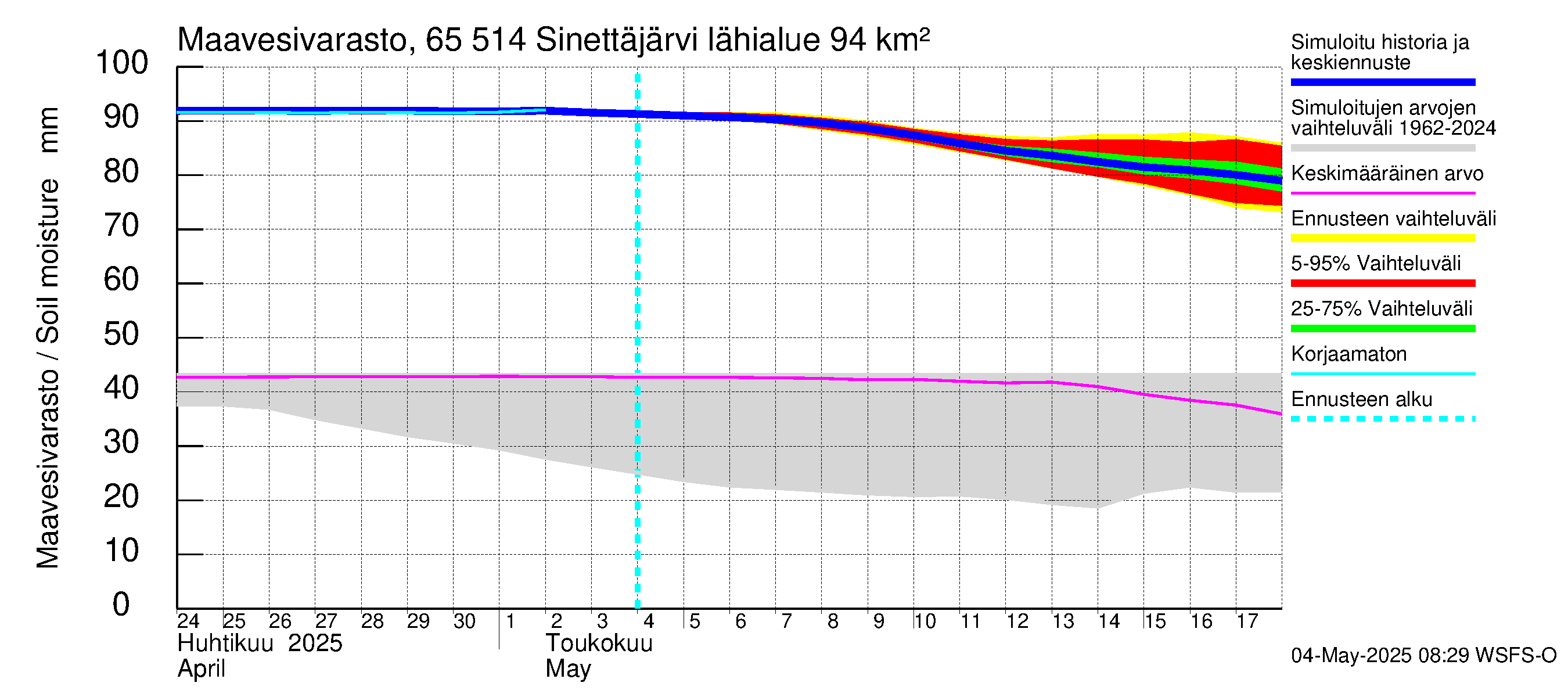 Kemijoen vesistöalue - Sinettäjärvi - Lehtojärvi: Maavesivarasto