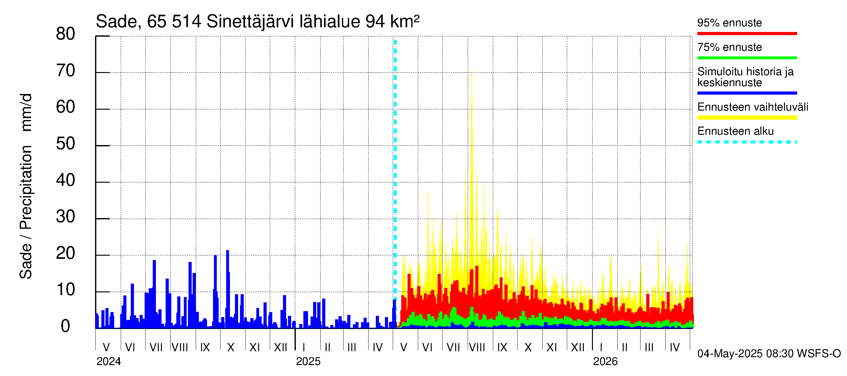 Kemijoen vesistöalue - Sinettäjärvi - Lehtojärvi: Sade