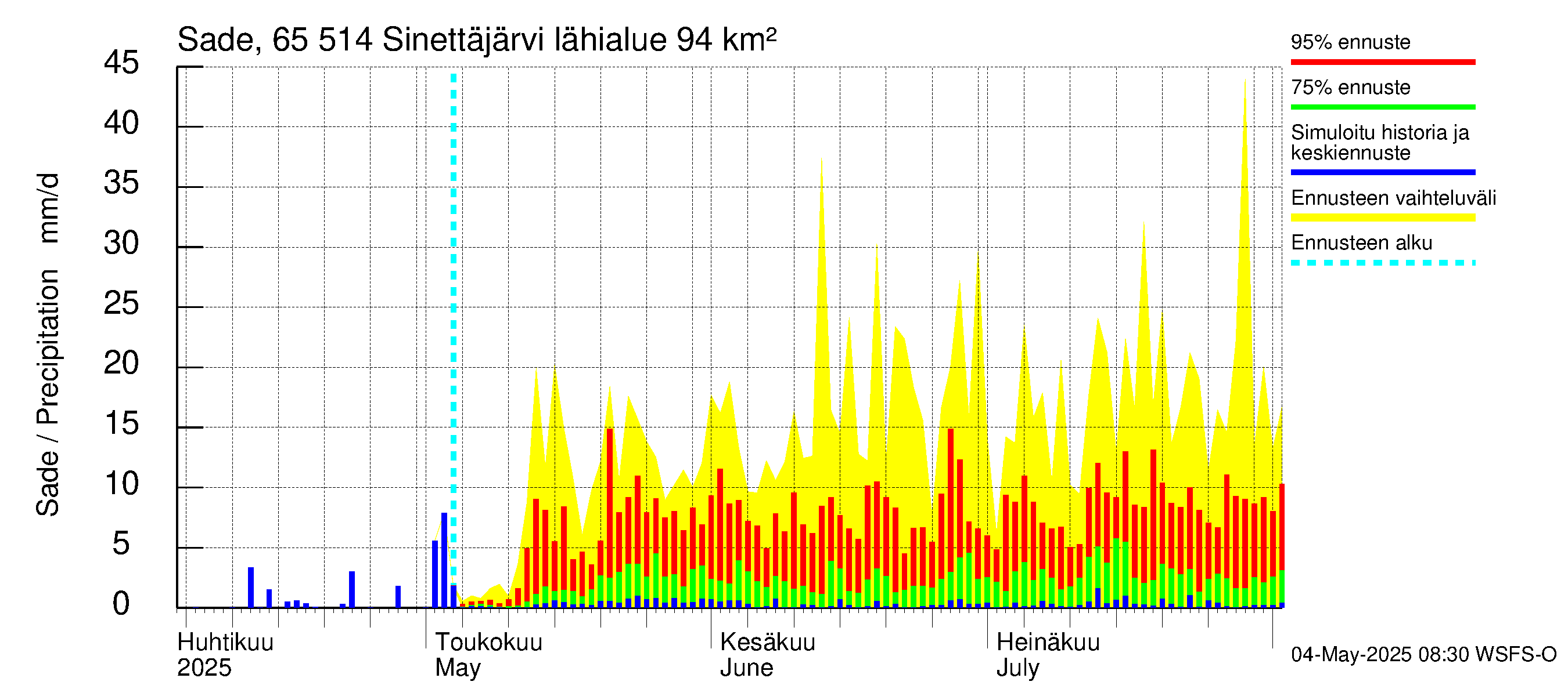 Kemijoen vesistöalue - Sinettäjärvi - Lehtojärvi: Sade
