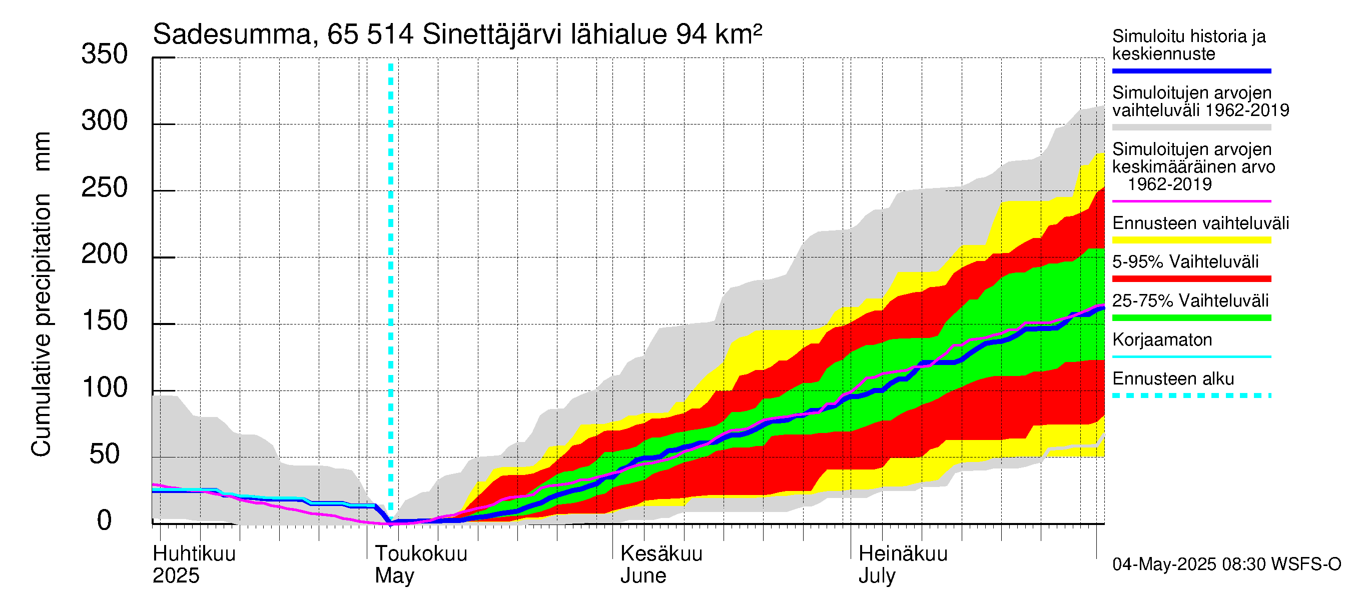 Kemijoen vesistöalue - Sinettäjärvi - Lehtojärvi: Sade - summa
