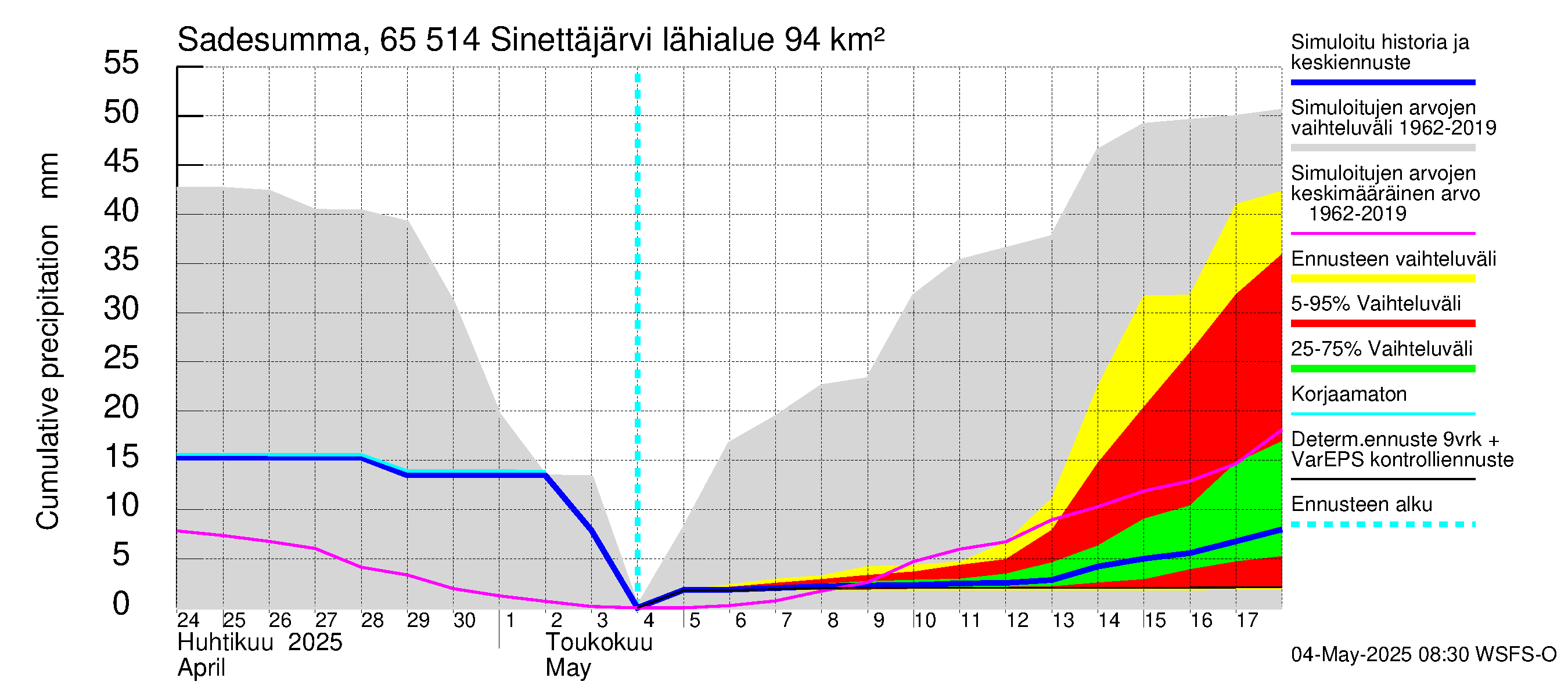 Kemijoen vesistöalue - Sinettäjärvi - Lehtojärvi: Sade - summa