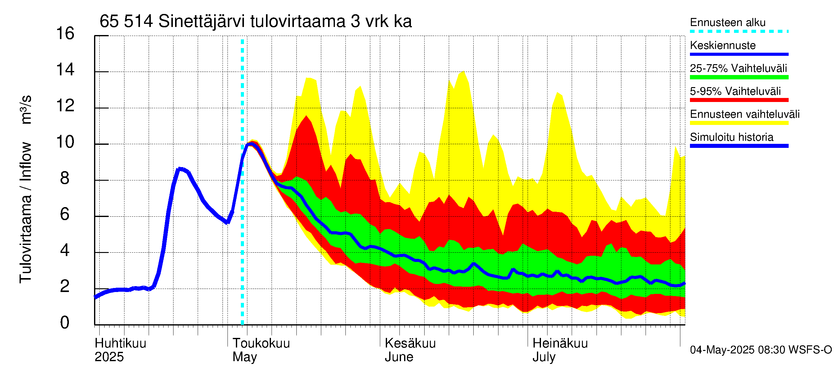 Kemijoen vesistöalue - Sinettäjärvi - Lehtojärvi: Tulovirtaama (usean vuorokauden liukuva keskiarvo) - jakaumaennuste