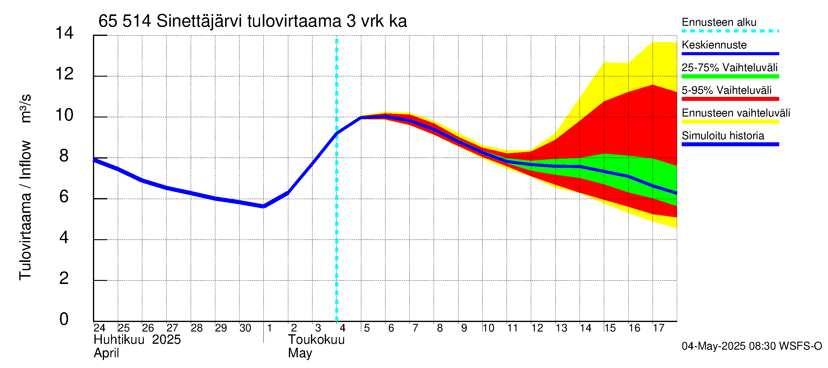 Kemijoen vesistöalue - Sinettäjärvi - Lehtojärvi: Tulovirtaama (usean vuorokauden liukuva keskiarvo) - jakaumaennuste