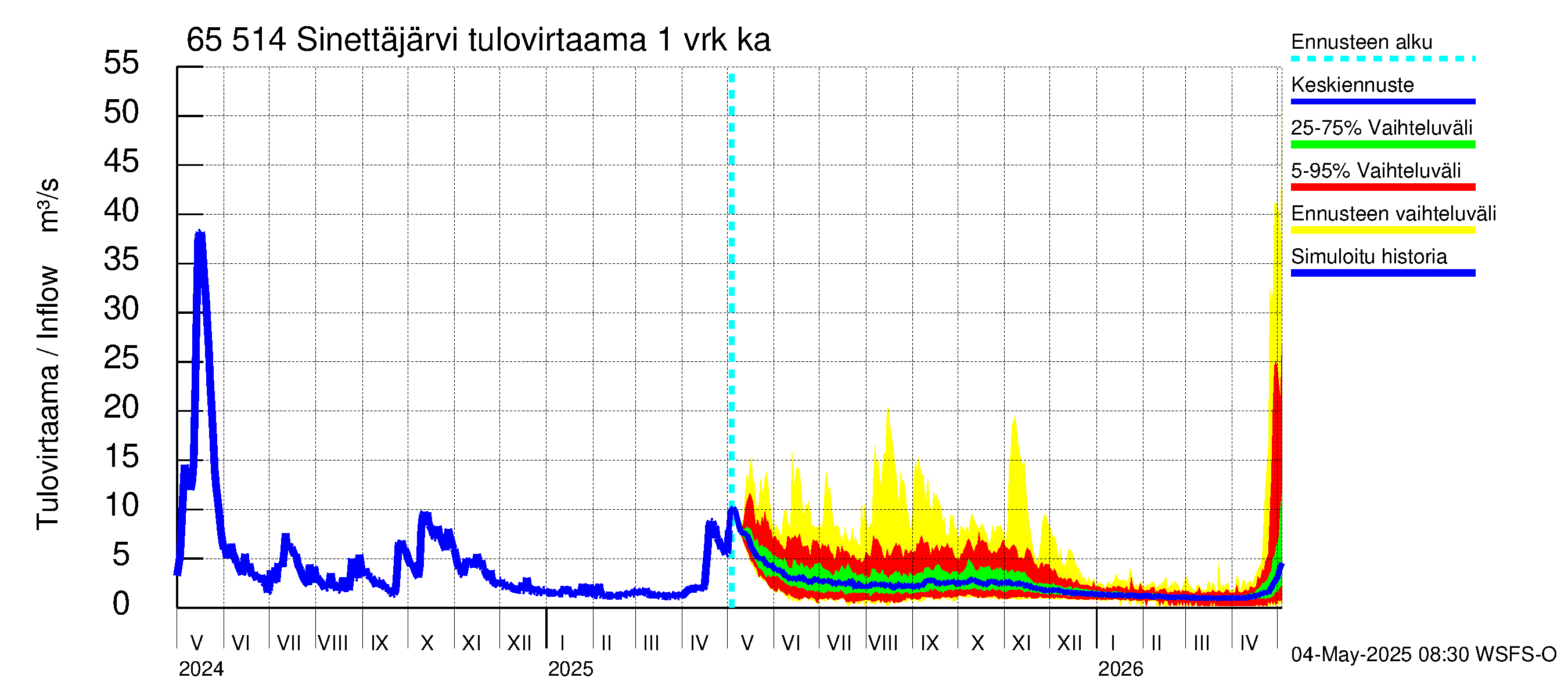 Kemijoen vesistöalue - Sinettäjärvi - Lehtojärvi: Tulovirtaama - jakaumaennuste