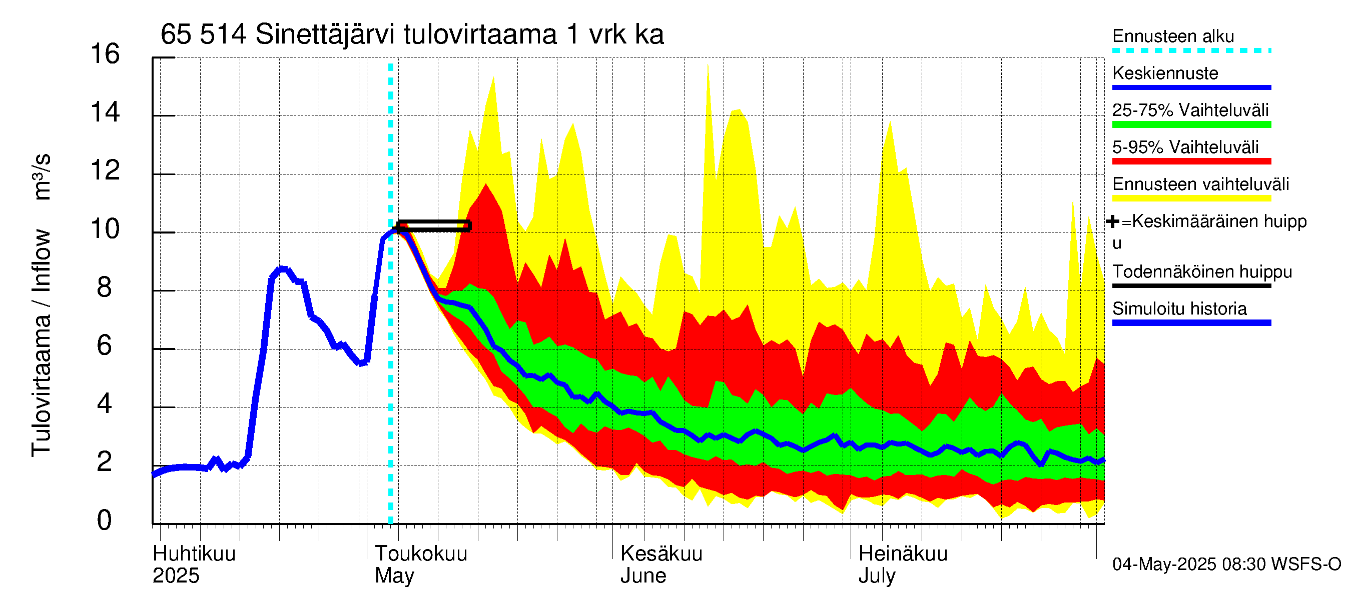 Kemijoen vesistöalue - Sinettäjärvi - Lehtojärvi: Tulovirtaama - jakaumaennuste