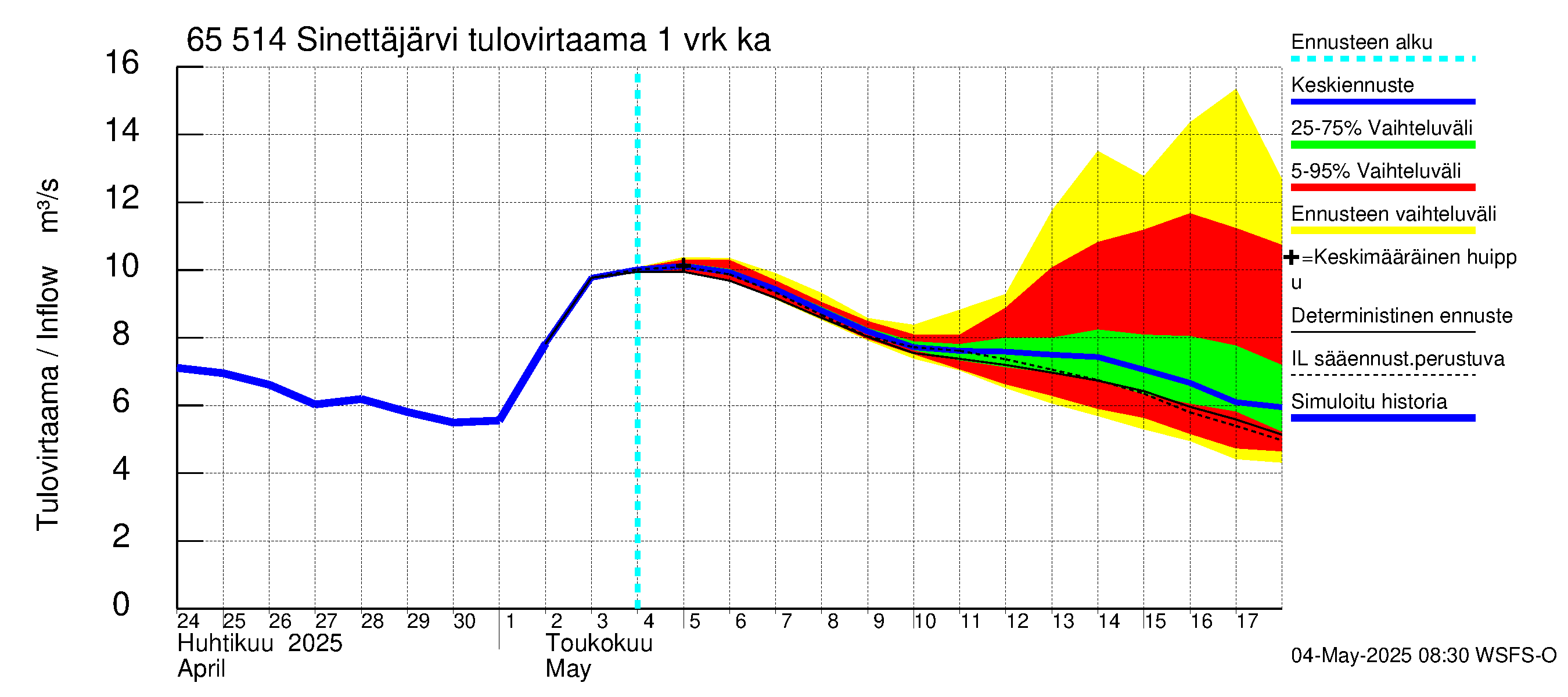 Kemijoen vesistöalue - Sinettäjärvi - Lehtojärvi: Tulovirtaama - jakaumaennuste