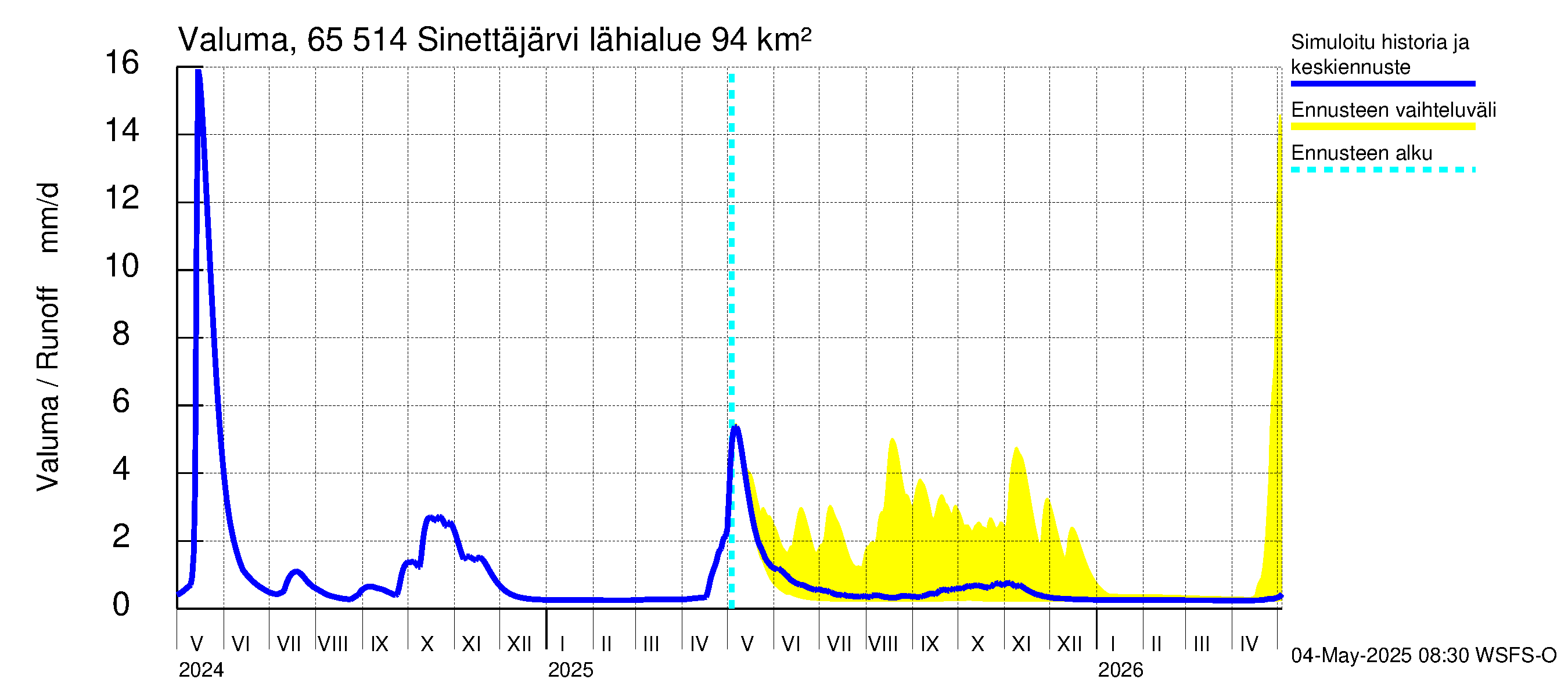 Kemijoen vesistöalue - Sinettäjärvi - Lehtojärvi: Valuma