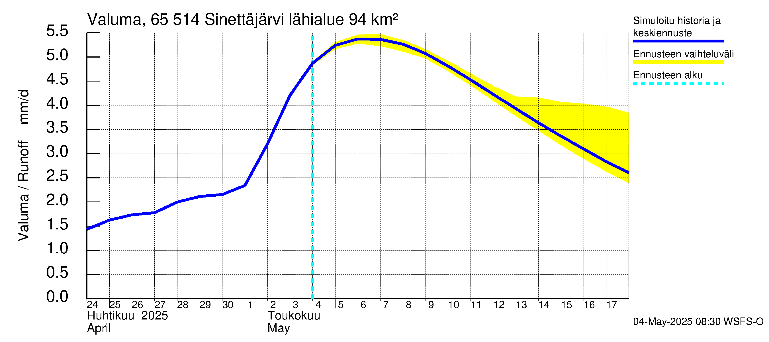 Kemijoen vesistöalue - Sinettäjärvi - Lehtojärvi: Valuma