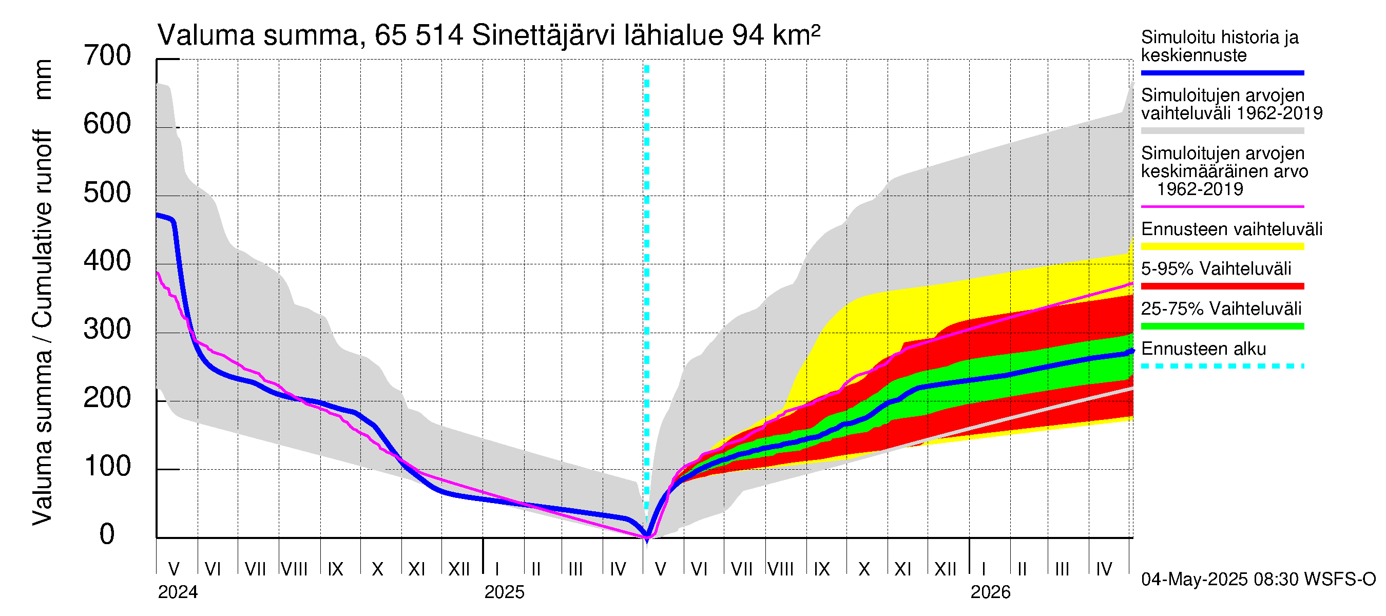 Kemijoen vesistöalue - Sinettäjärvi - Lehtojärvi: Valuma - summa