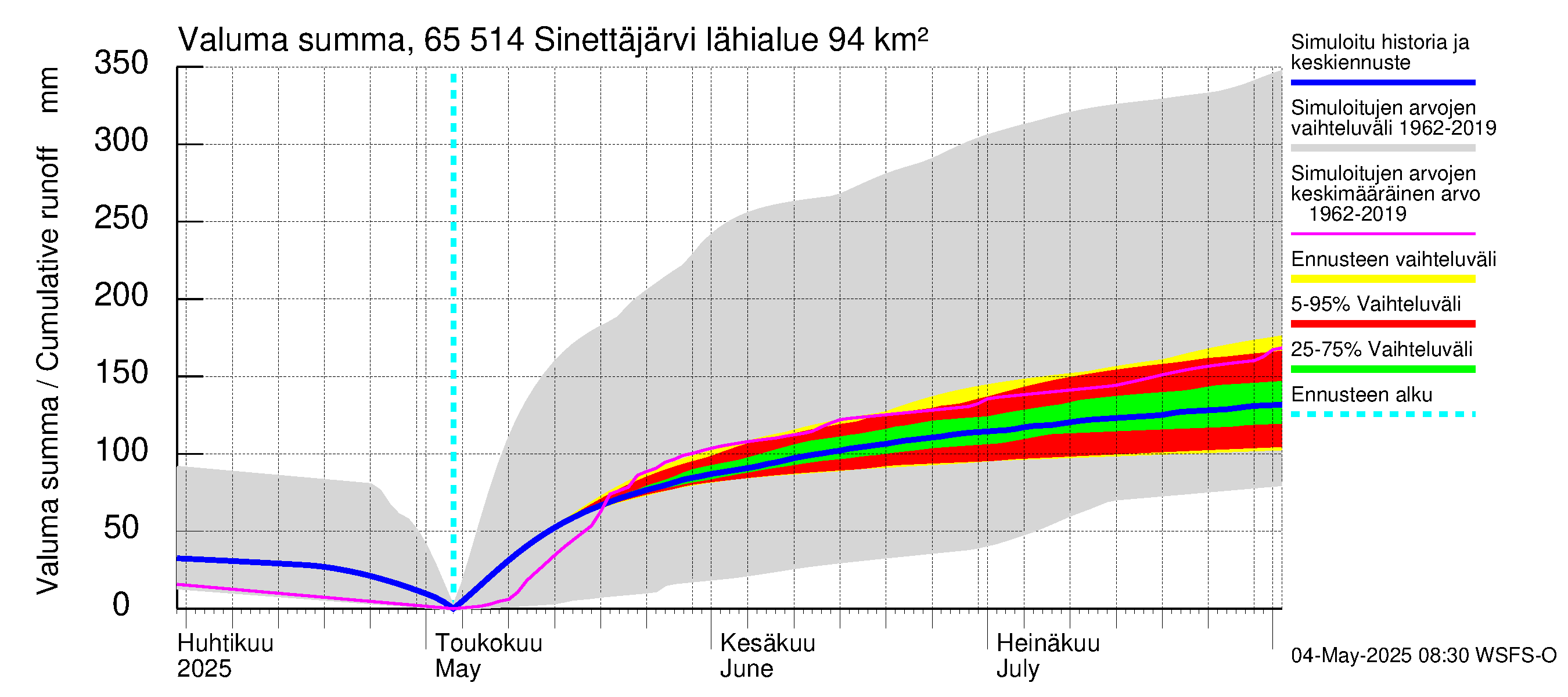 Kemijoen vesistöalue - Sinettäjärvi - Lehtojärvi: Valuma - summa