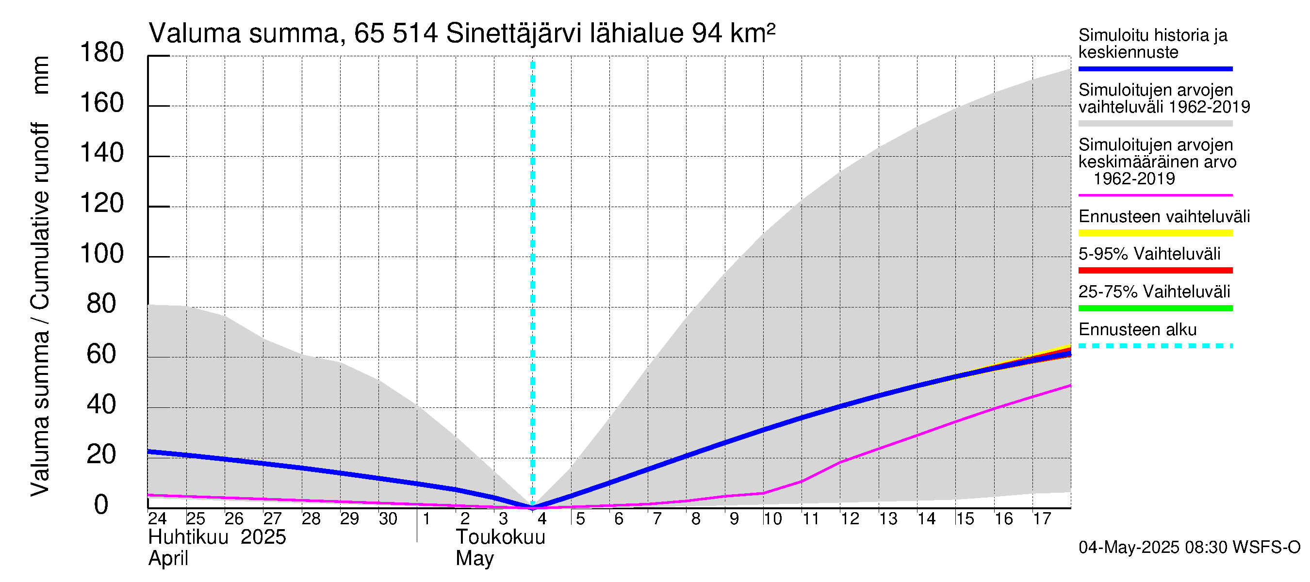 Kemijoen vesistöalue - Sinettäjärvi - Lehtojärvi: Valuma - summa