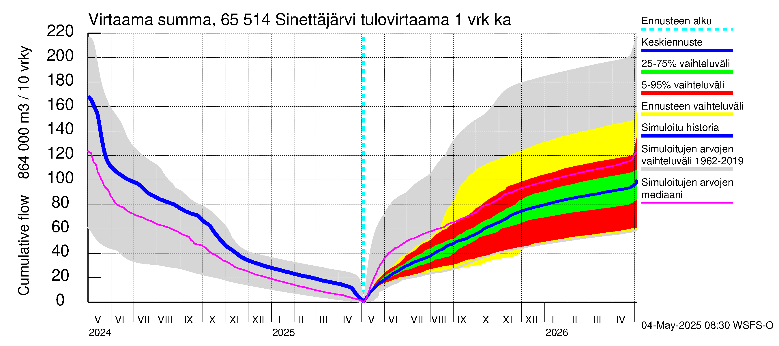 Kemijoen vesistöalue - Sinettäjärvi - Lehtojärvi: Tulovirtaama - summa