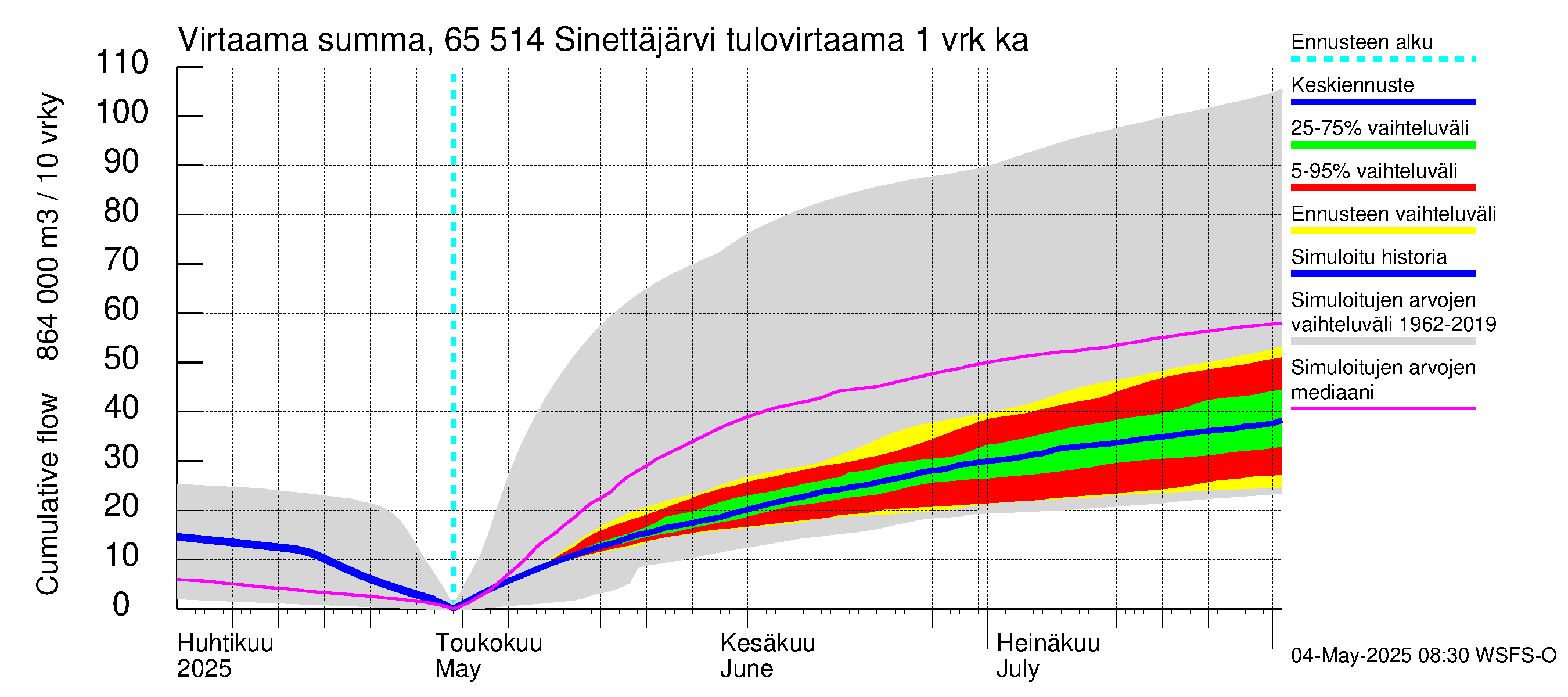 Kemijoen vesistöalue - Sinettäjärvi - Lehtojärvi: Tulovirtaama - summa