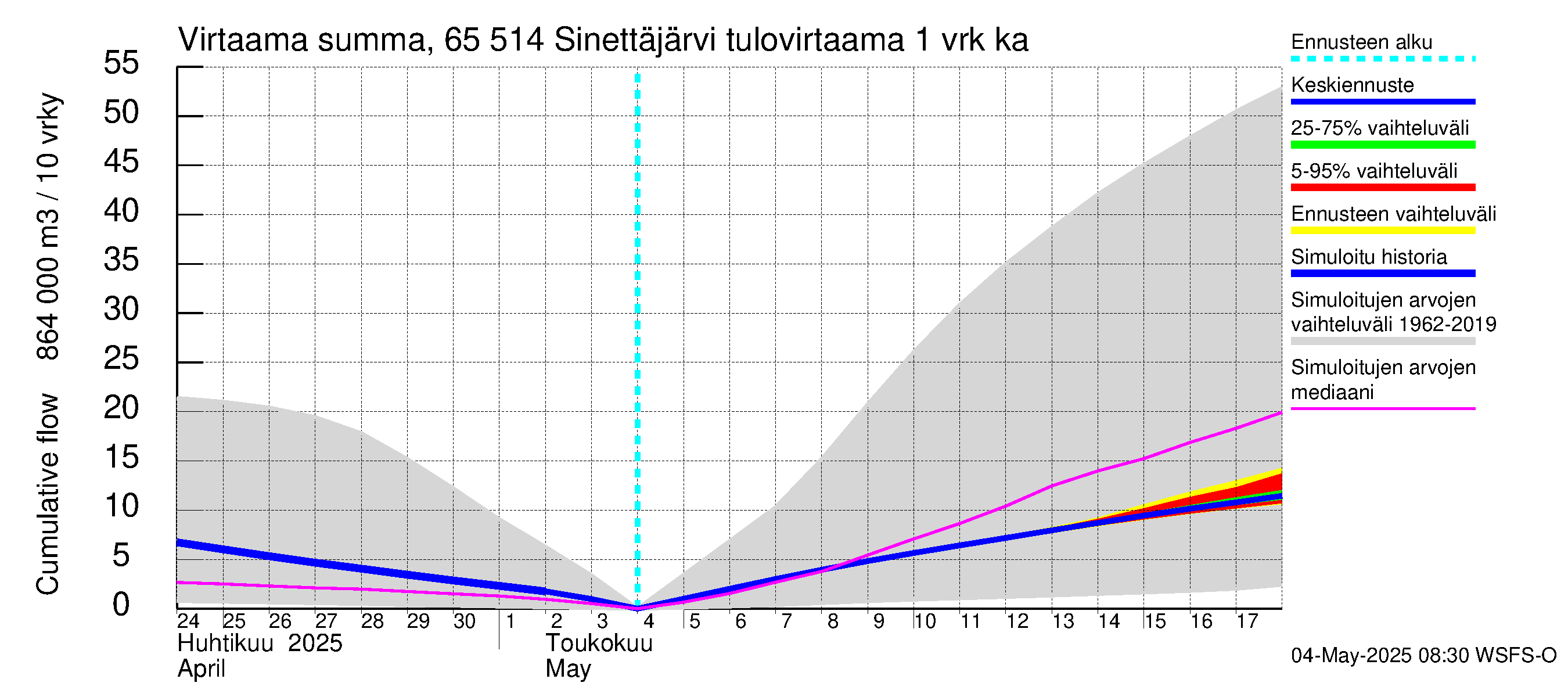 Kemijoen vesistöalue - Sinettäjärvi - Lehtojärvi: Tulovirtaama - summa