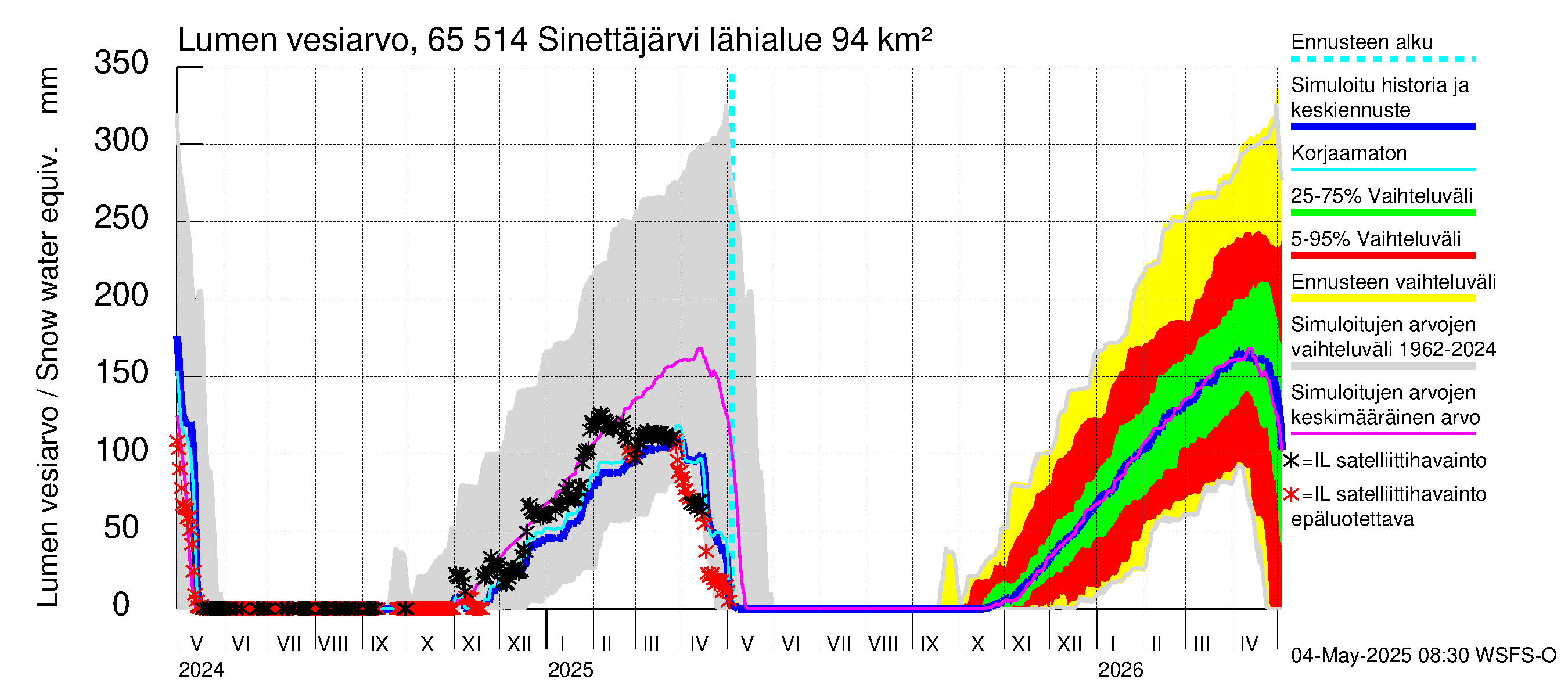 Kemijoen vesistöalue - Sinettäjärvi - Lehtojärvi: Lumen vesiarvo