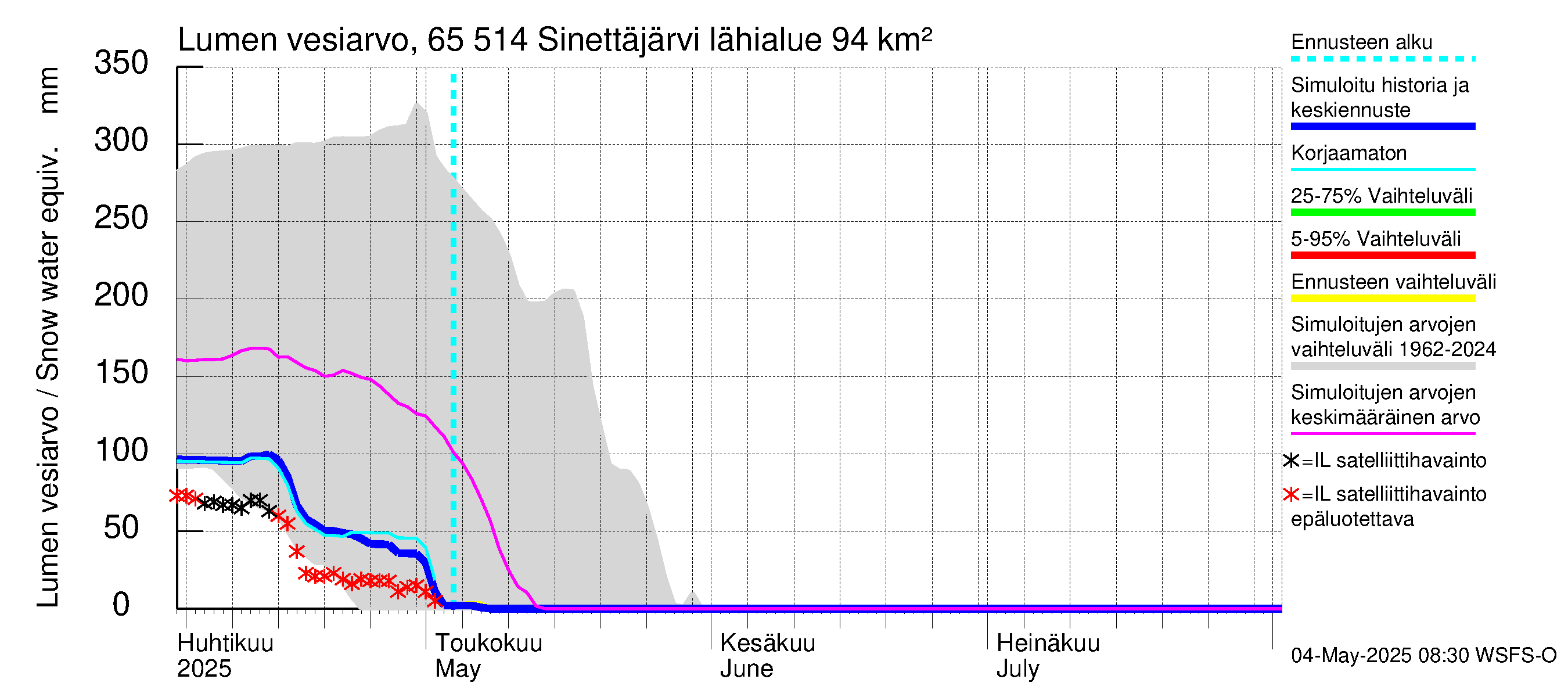 Kemijoen vesistöalue - Sinettäjärvi - Lehtojärvi: Lumen vesiarvo