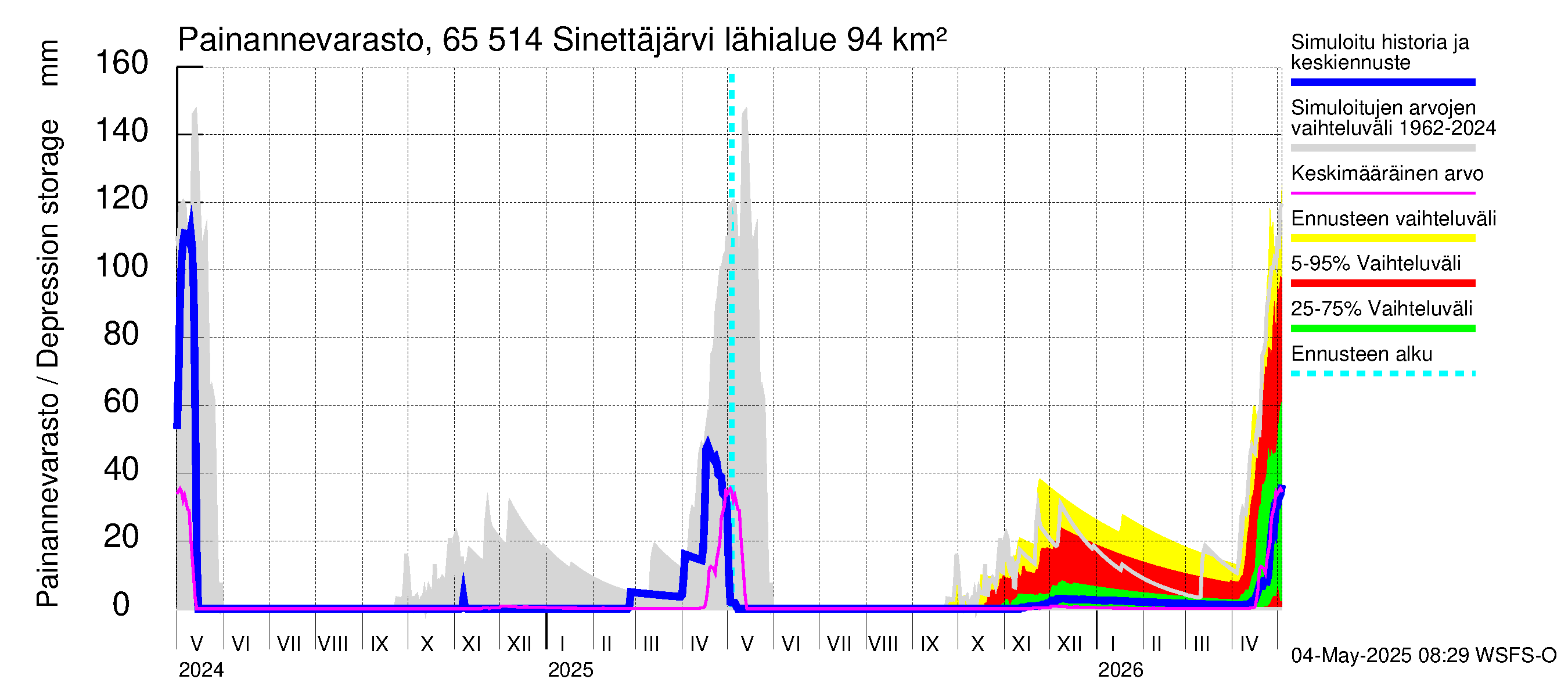 Kemijoen vesistöalue - Sinettäjärvi - Lehtojärvi: Painannevarasto