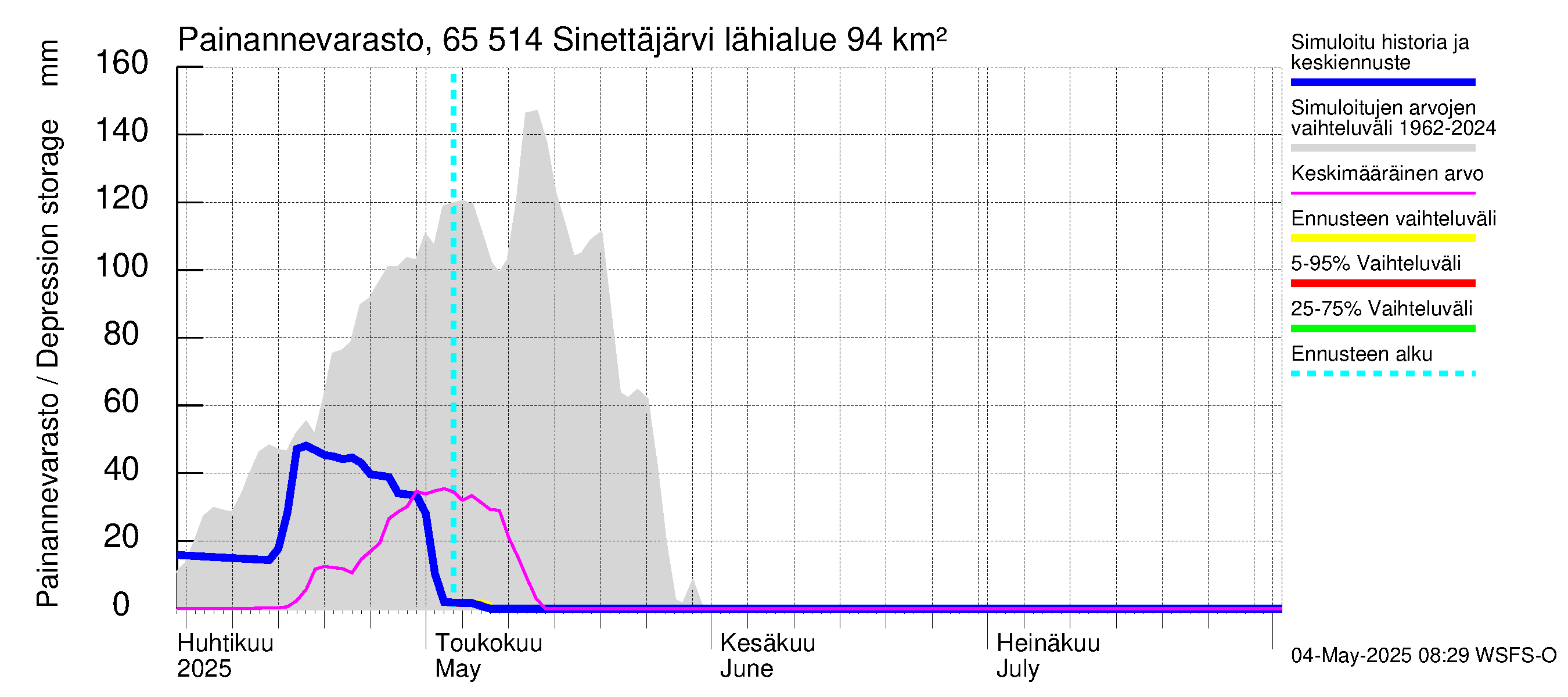 Kemijoen vesistöalue - Sinettäjärvi - Lehtojärvi: Painannevarasto
