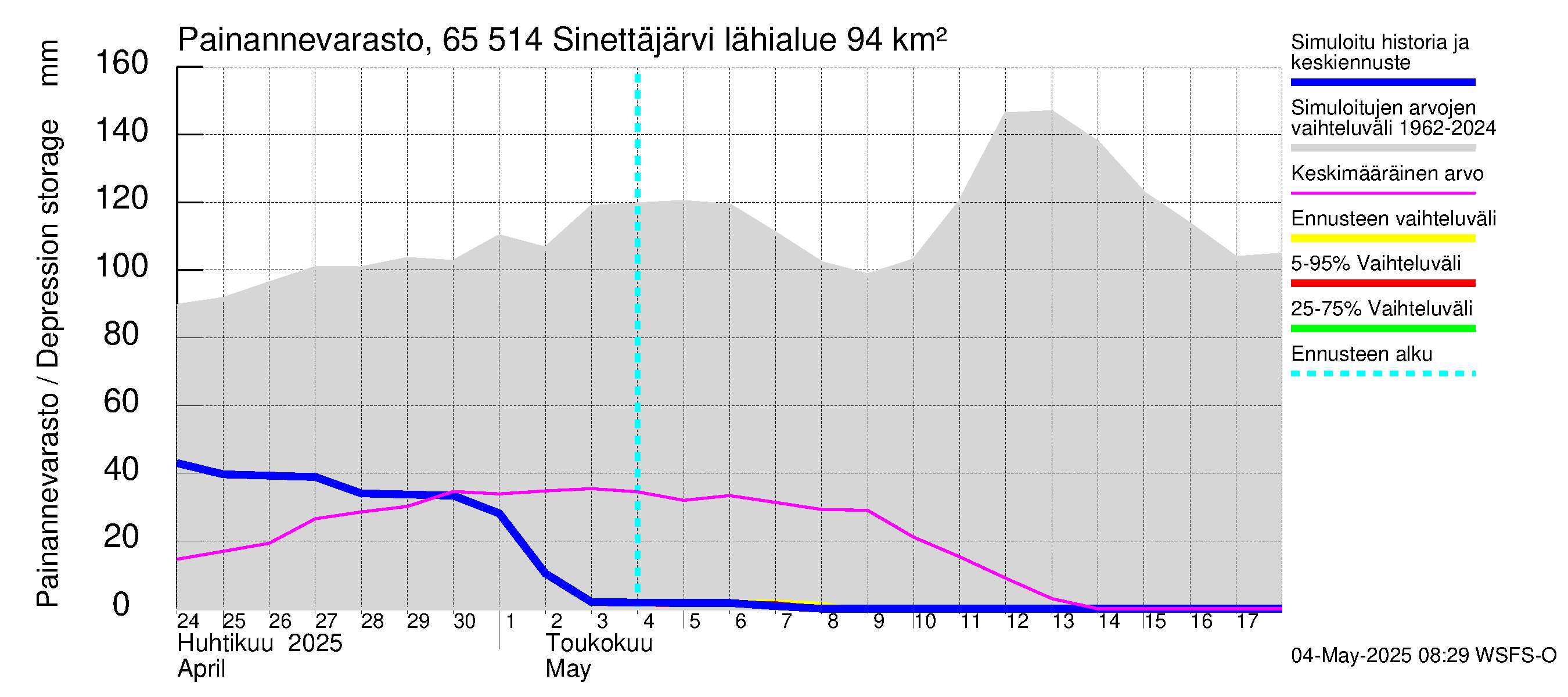 Kemijoen vesistöalue - Sinettäjärvi - Lehtojärvi: Painannevarasto