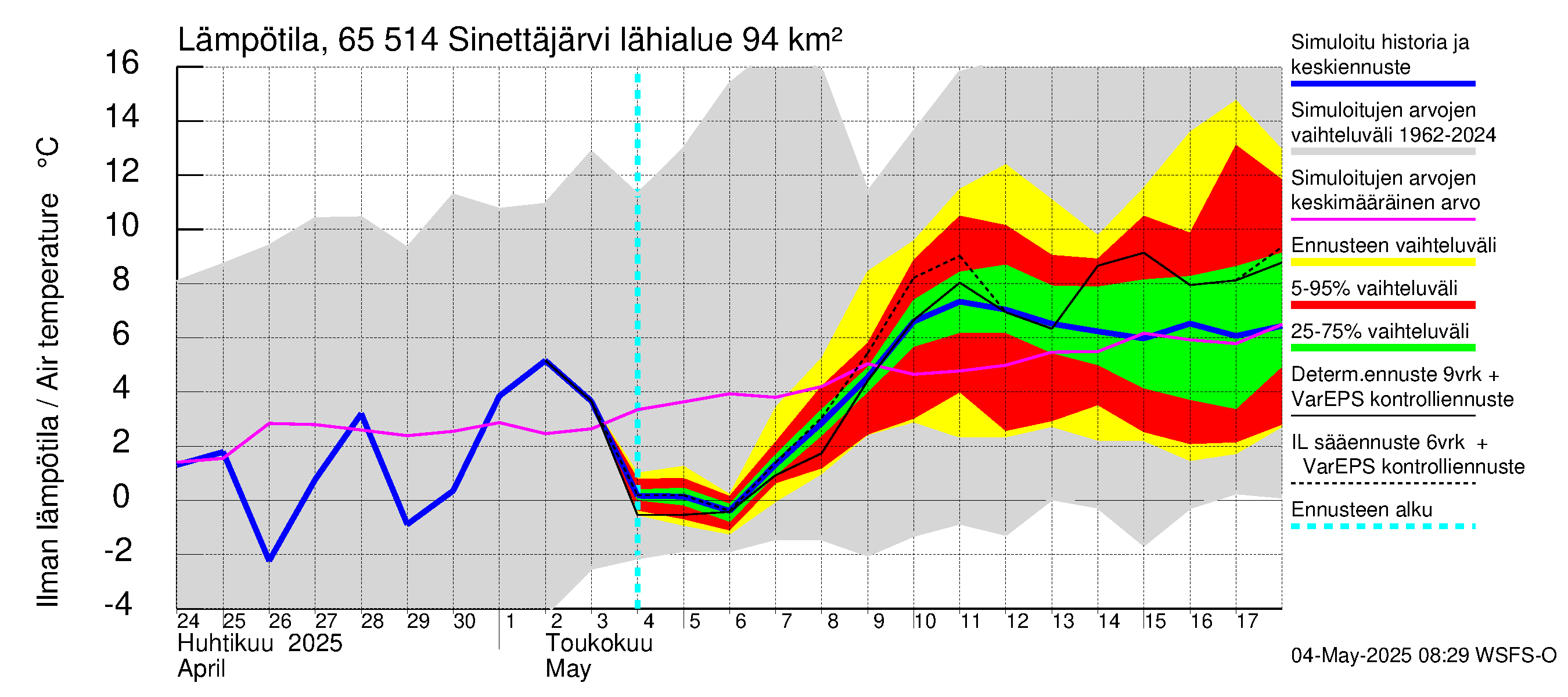 Kemijoen vesistöalue - Sinettäjärvi - Lehtojärvi: Ilman lämpötila