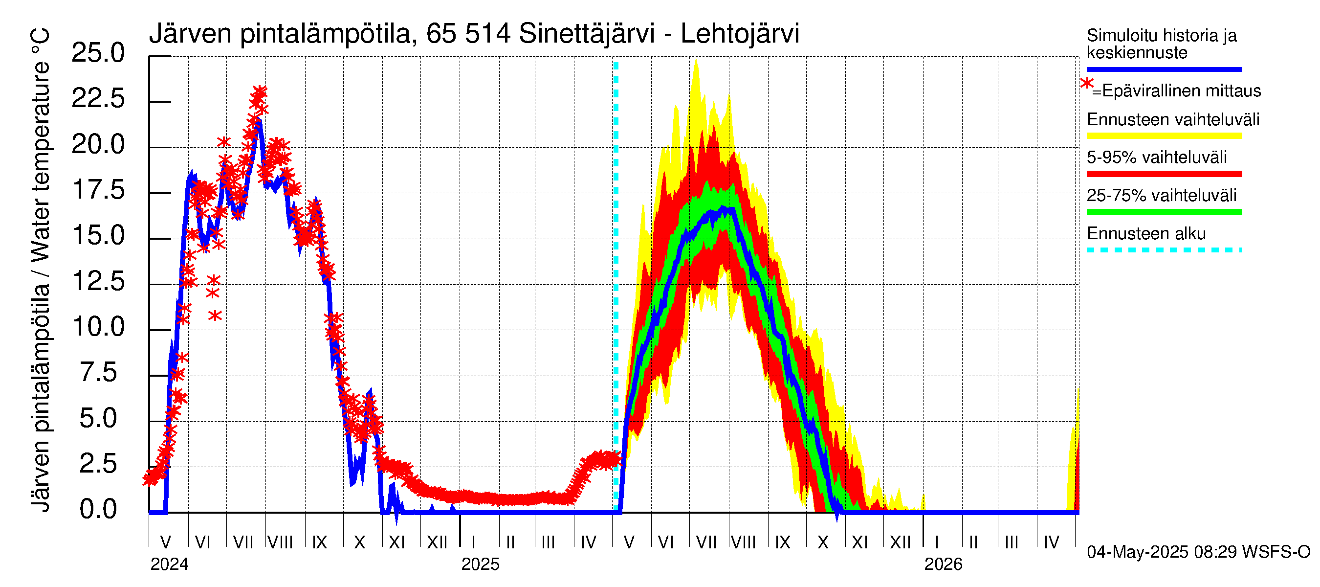 Kemijoen vesistöalue - Sinettäjärvi - Lehtojärvi: Järven pintalämpötila