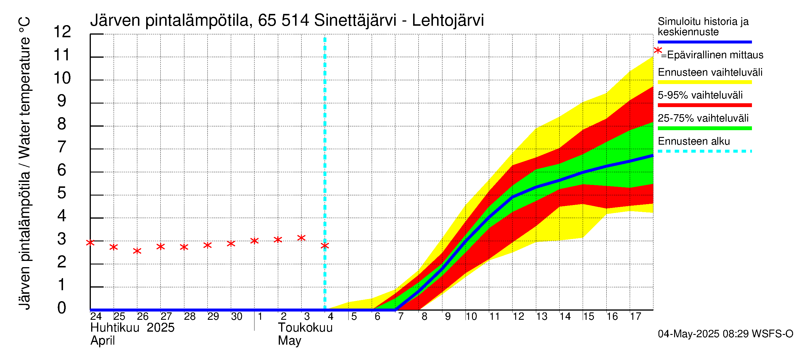 Kemijoen vesistöalue - Sinettäjärvi - Lehtojärvi: Järven pintalämpötila