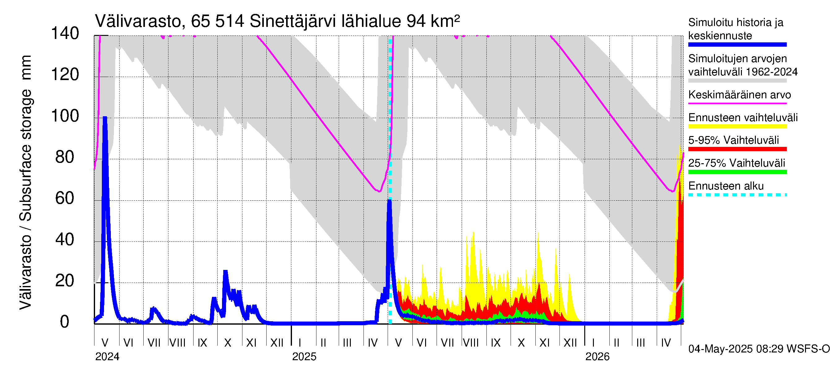 Kemijoen vesistöalue - Sinettäjärvi - Lehtojärvi: Välivarasto