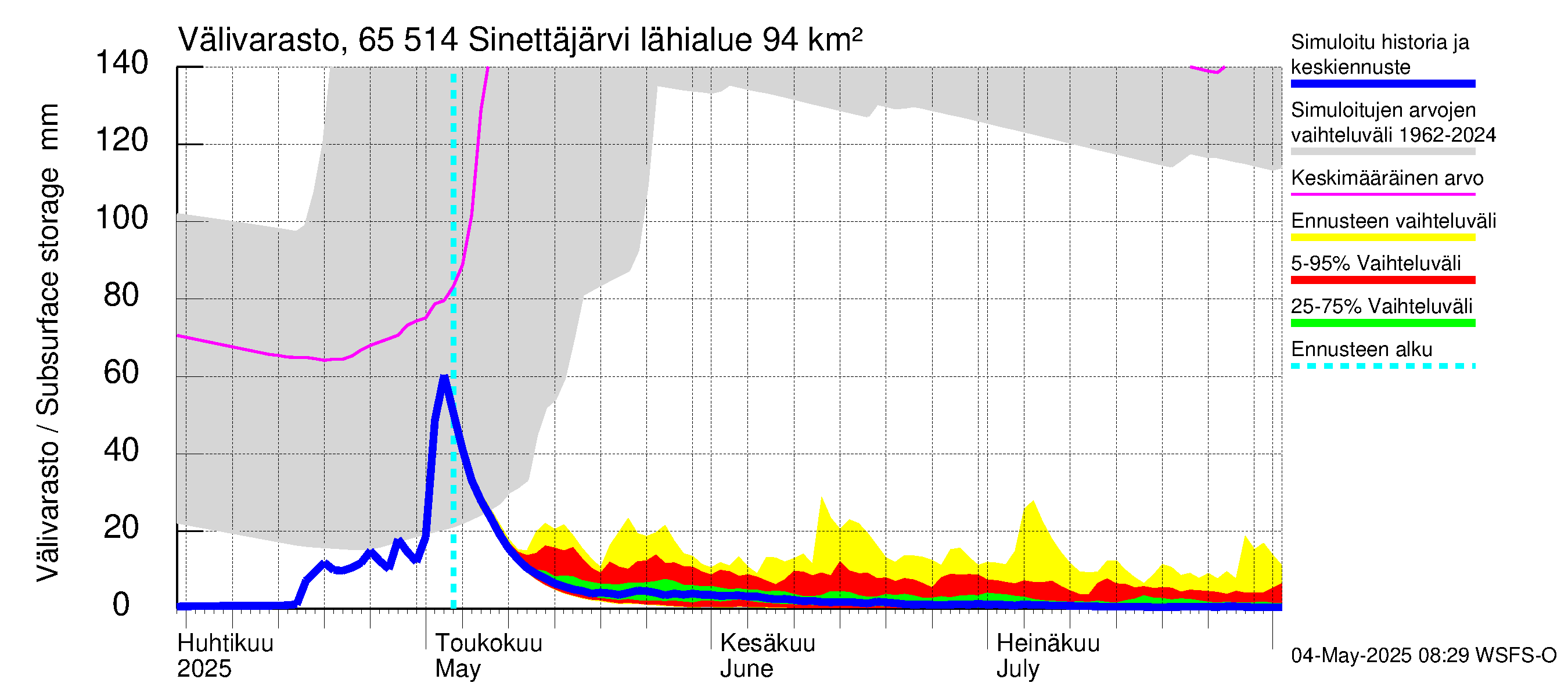 Kemijoen vesistöalue - Sinettäjärvi - Lehtojärvi: Välivarasto