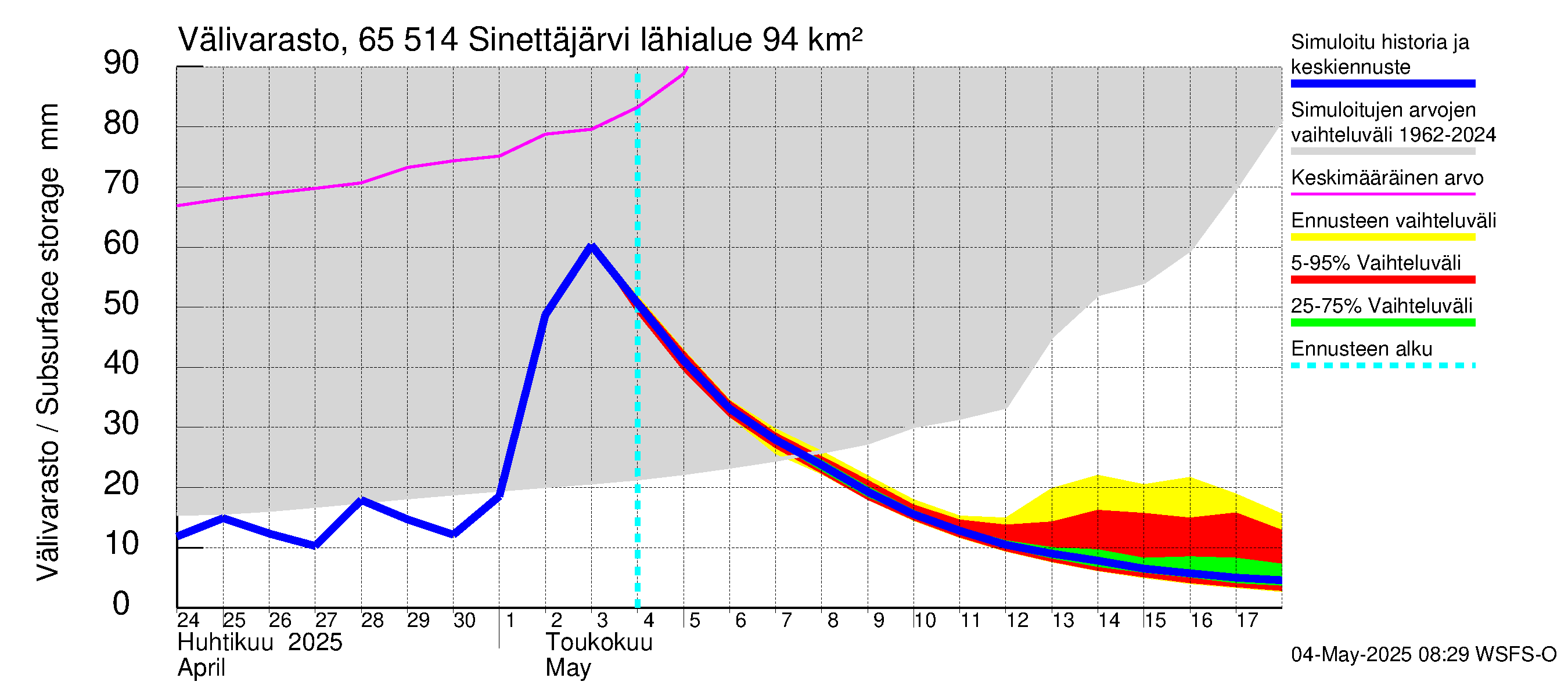 Kemijoen vesistöalue - Sinettäjärvi - Lehtojärvi: Välivarasto