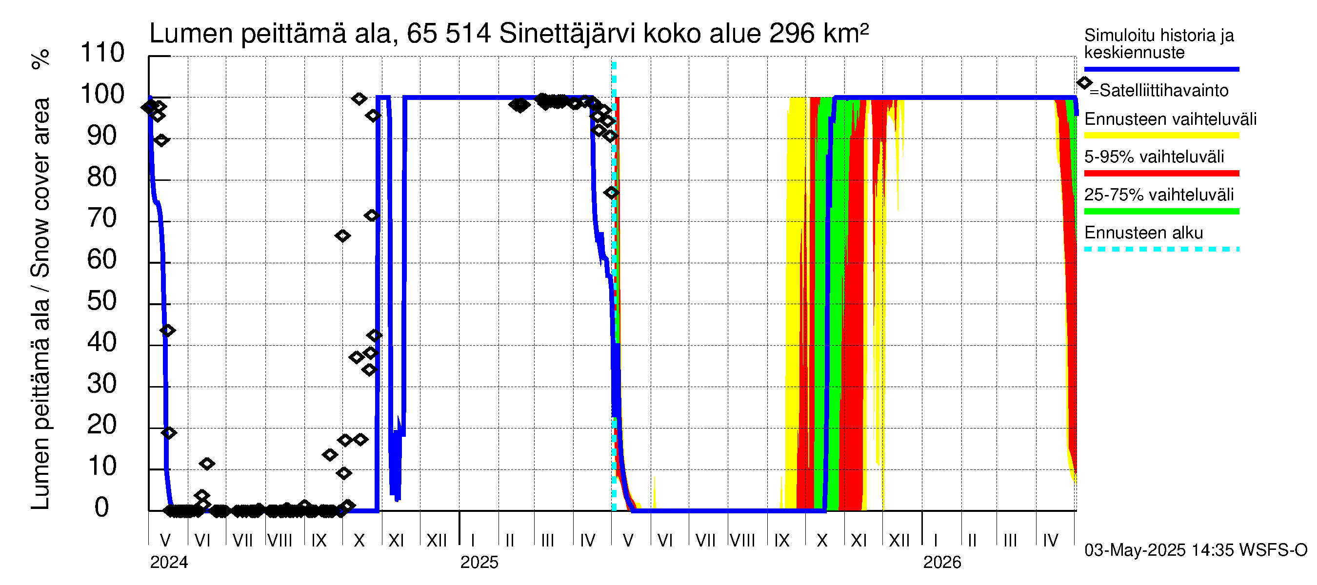 Kemijoen vesistöalue - Sinettäjärvi - Lehtojärvi: Lumen peittämä ala