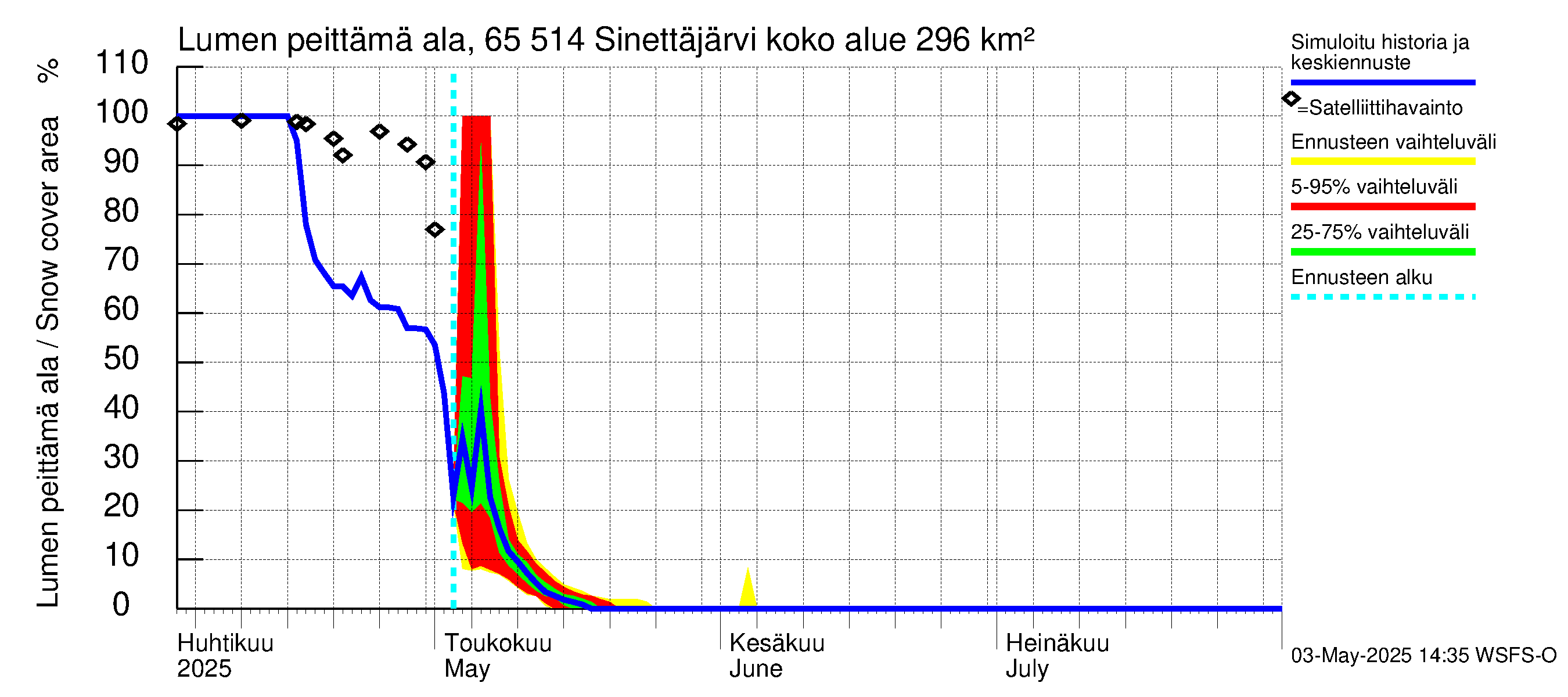 Kemijoen vesistöalue - Sinettäjärvi - Lehtojärvi: Lumen peittämä ala