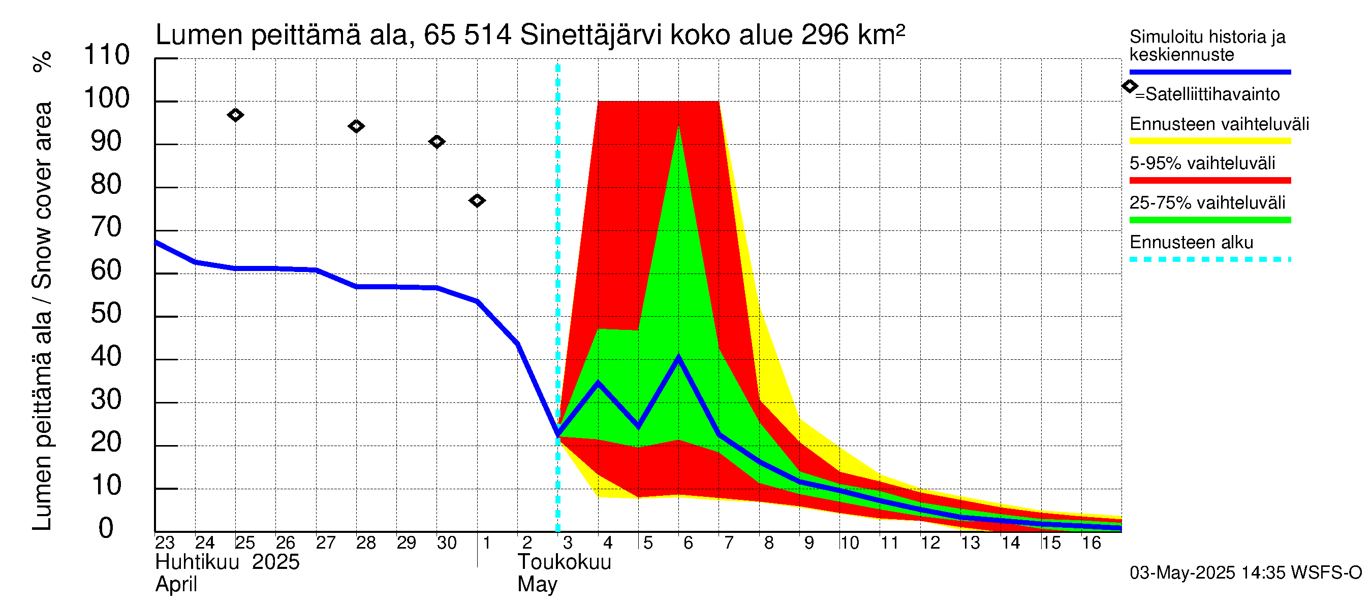 Kemijoen vesistöalue - Sinettäjärvi - Lehtojärvi: Lumen peittämä ala