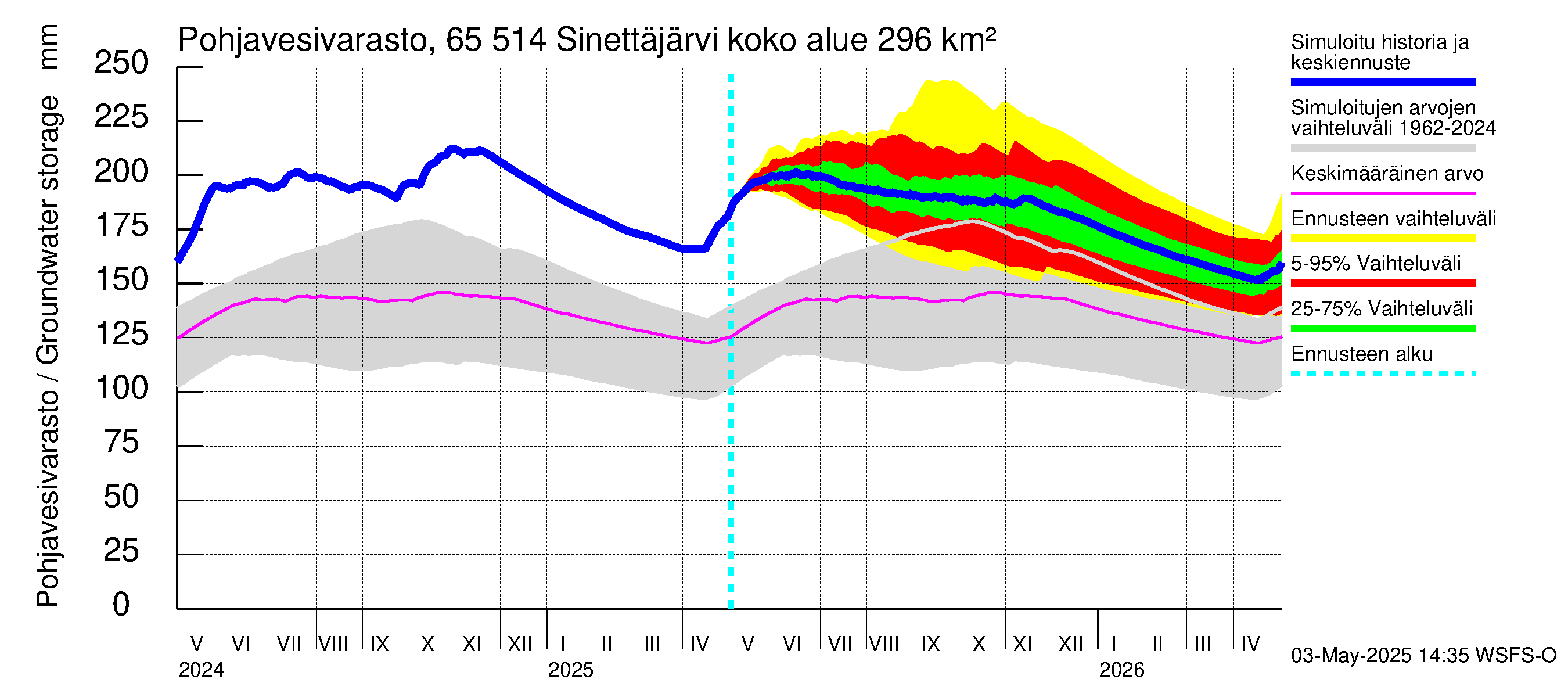 Kemijoen vesistöalue - Sinettäjärvi - Lehtojärvi: Pohjavesivarasto