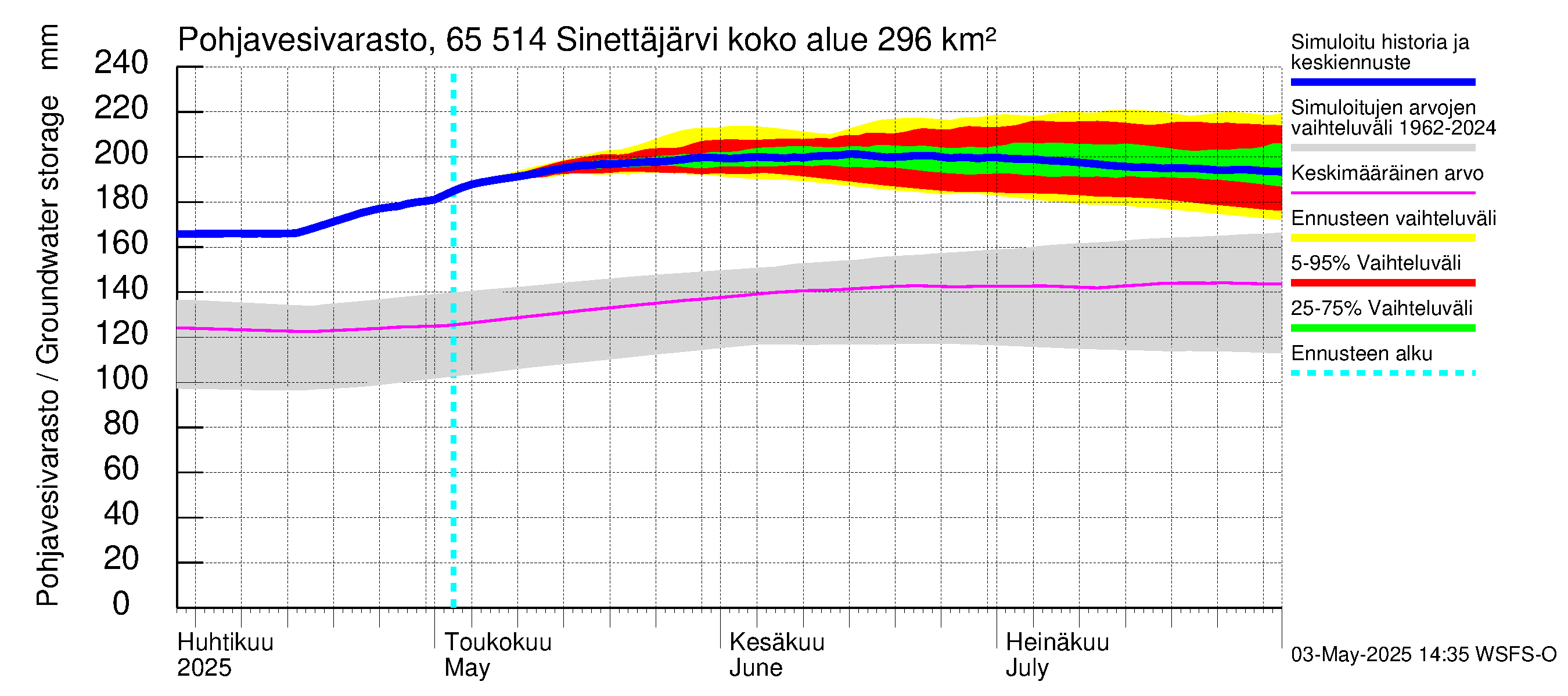Kemijoen vesistöalue - Sinettäjärvi - Lehtojärvi: Pohjavesivarasto