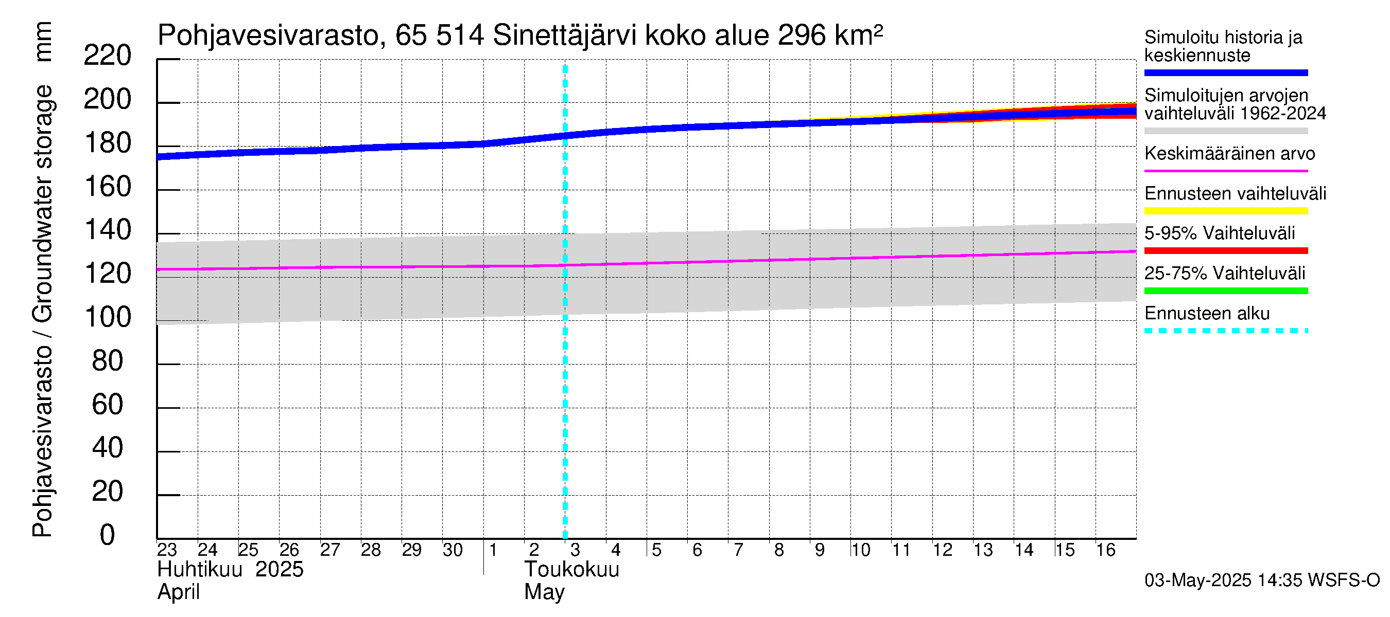 Kemijoen vesistöalue - Sinettäjärvi - Lehtojärvi: Pohjavesivarasto