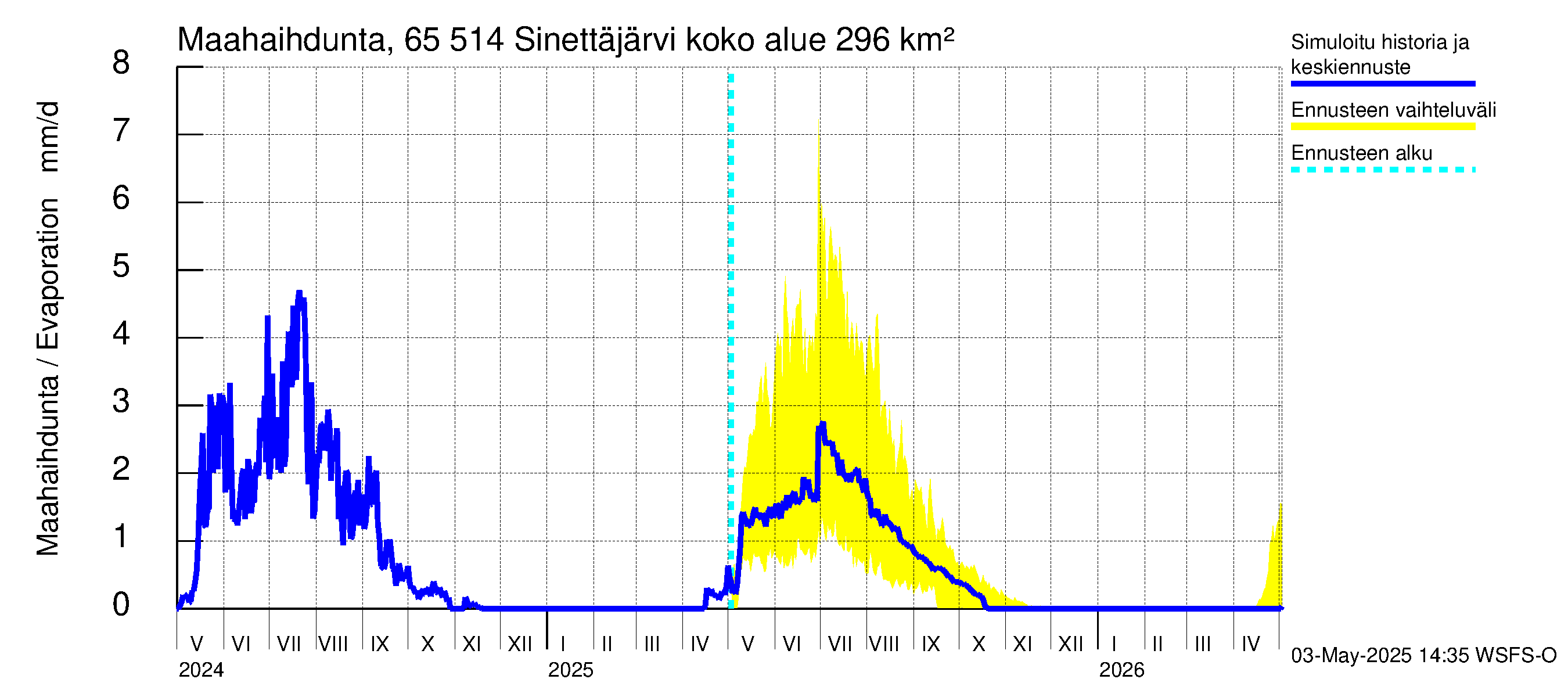Kemijoen vesistöalue - Sinettäjärvi - Lehtojärvi: Haihdunta maa-alueelta