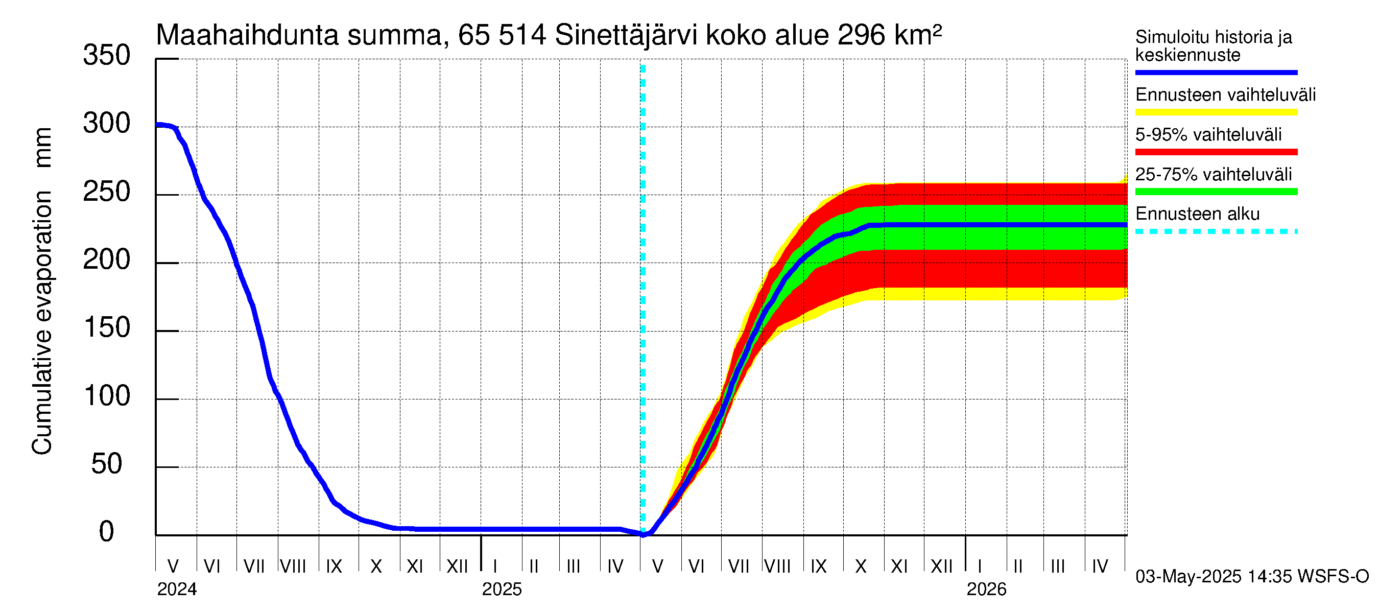 Kemijoen vesistöalue - Sinettäjärvi - Lehtojärvi: Haihdunta maa-alueelta - summa
