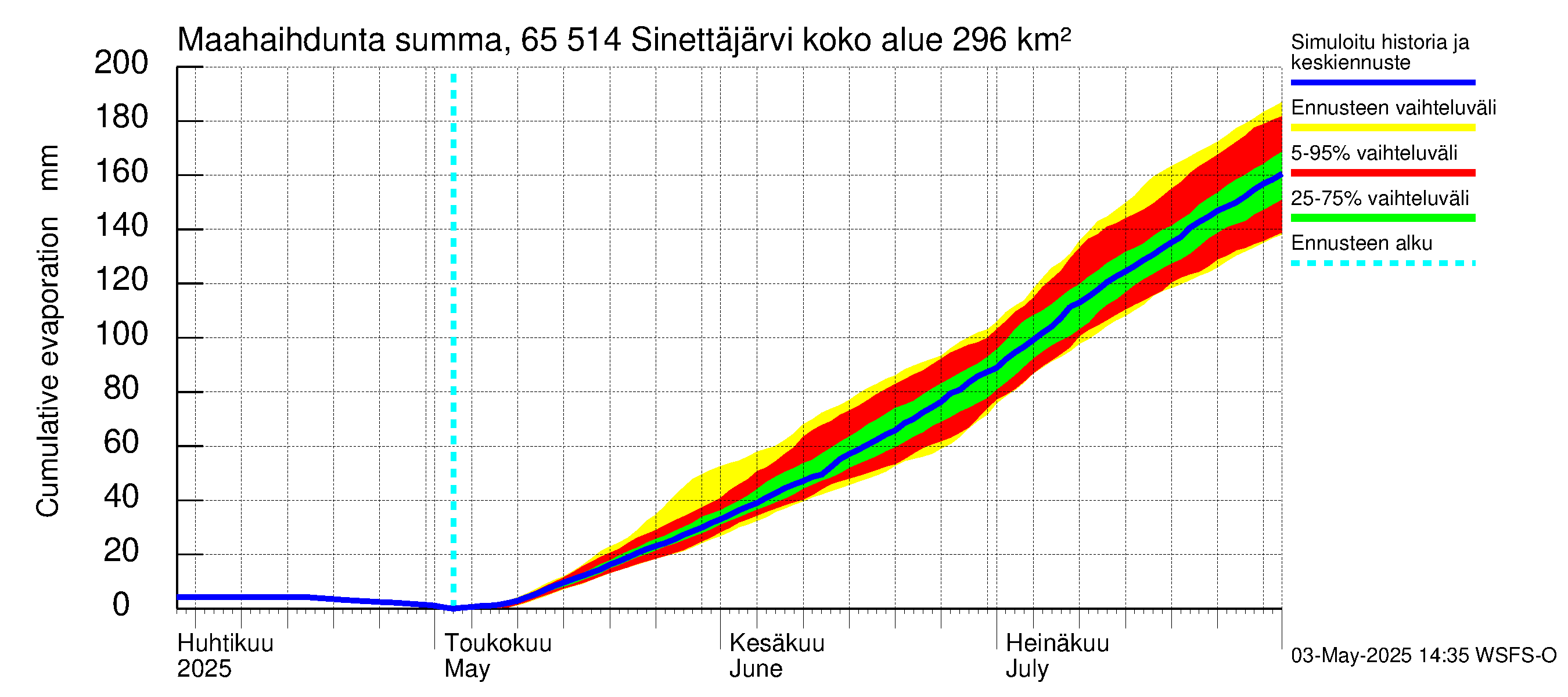 Kemijoen vesistöalue - Sinettäjärvi - Lehtojärvi: Haihdunta maa-alueelta - summa