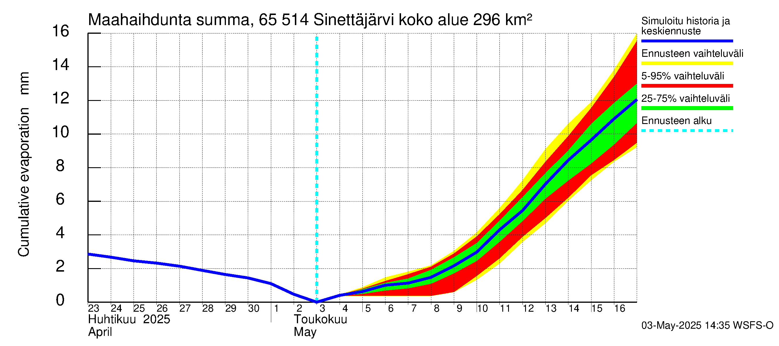 Kemijoen vesistöalue - Sinettäjärvi - Lehtojärvi: Haihdunta maa-alueelta - summa