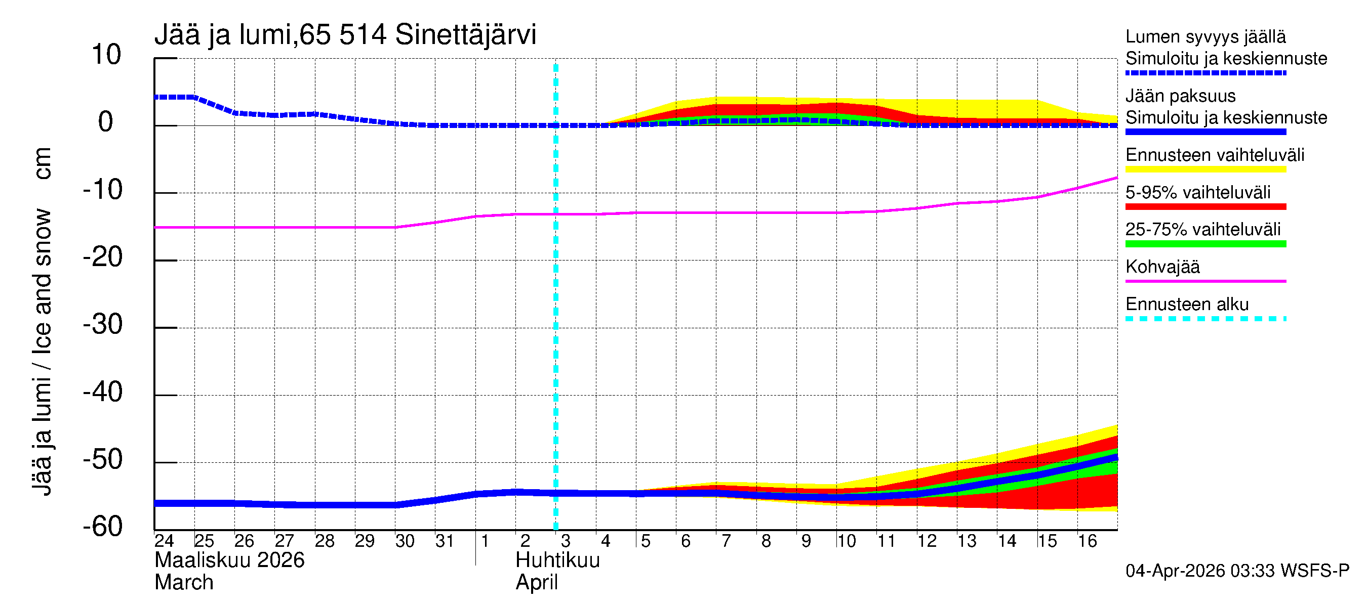 Kemijoen vesistöalue - Sinettäjärvi - Lehtojärvi: Jään paksuus